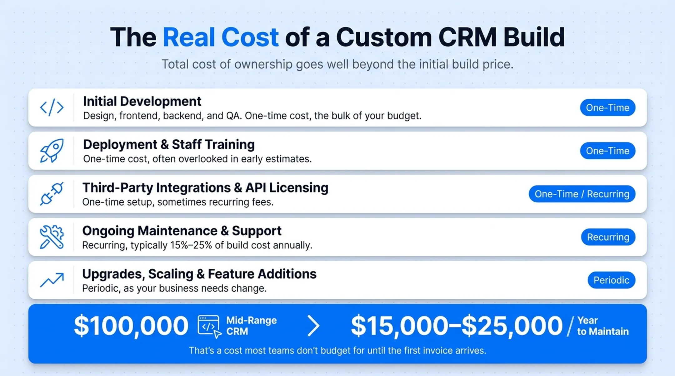 Total cost of ownership breakdown for custom CRM build categories