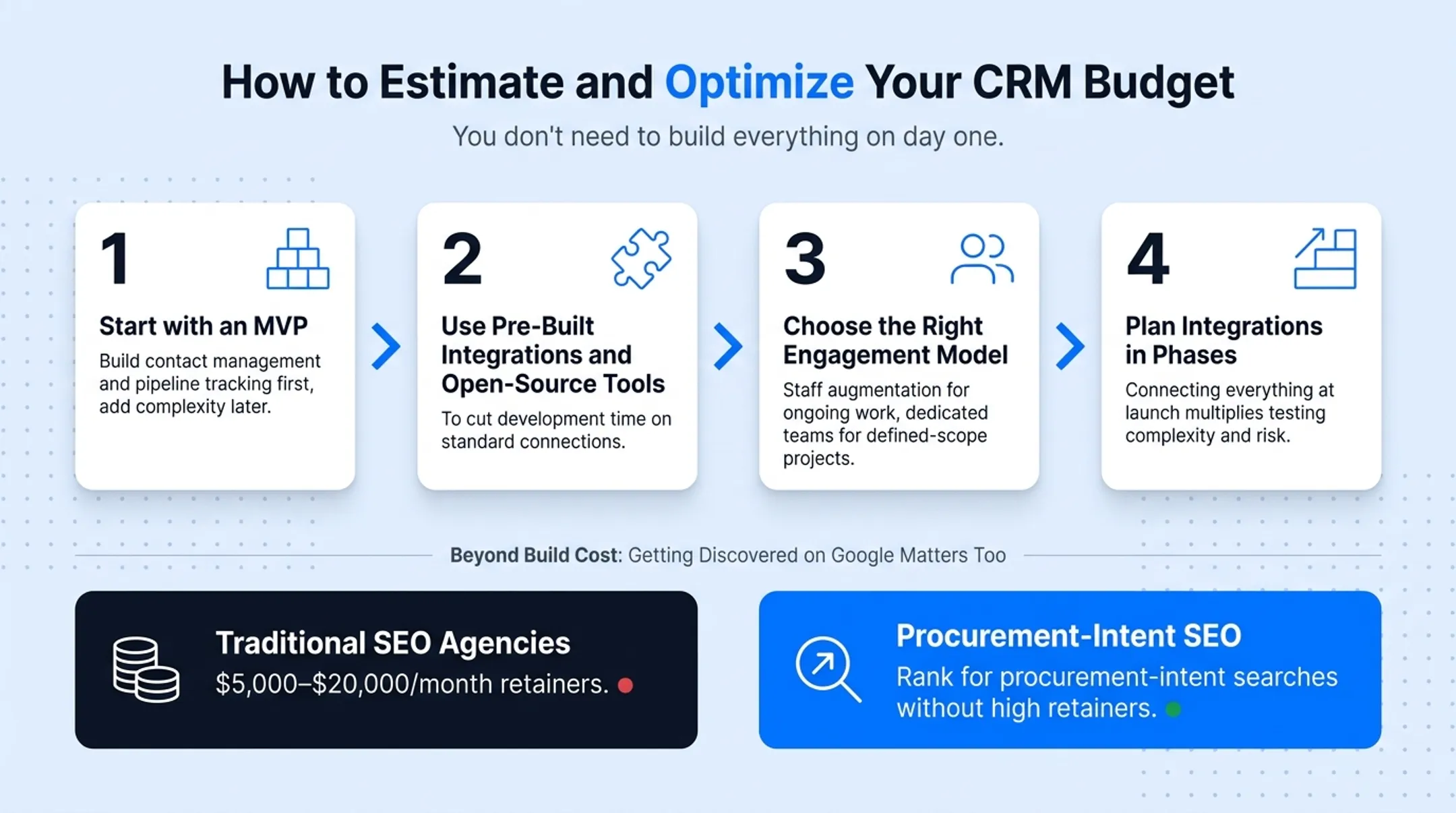 Four-step CRM budget optimization strategy process flow