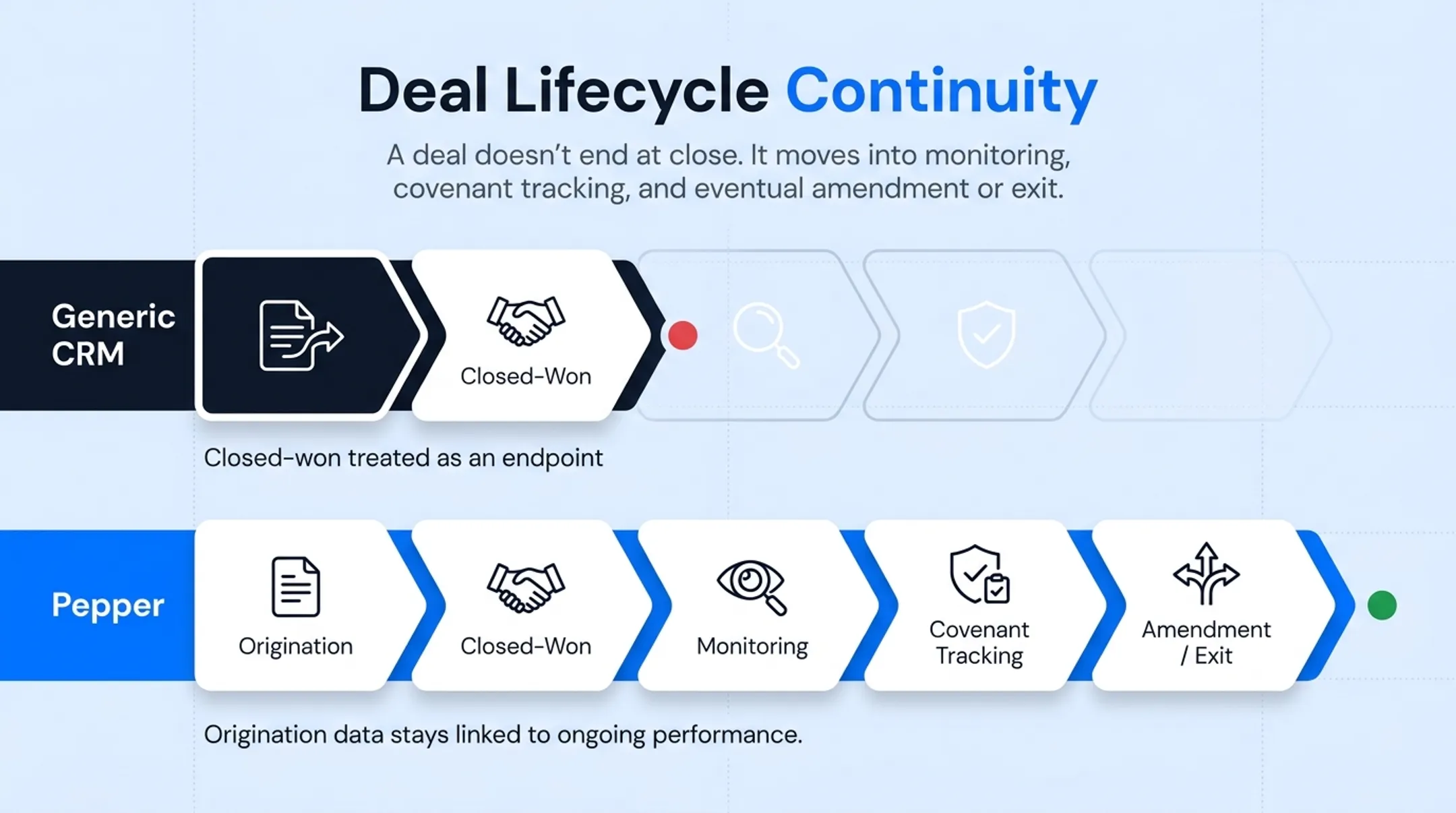 Deal lifecycle continuity flow from origination through monitoring to exit