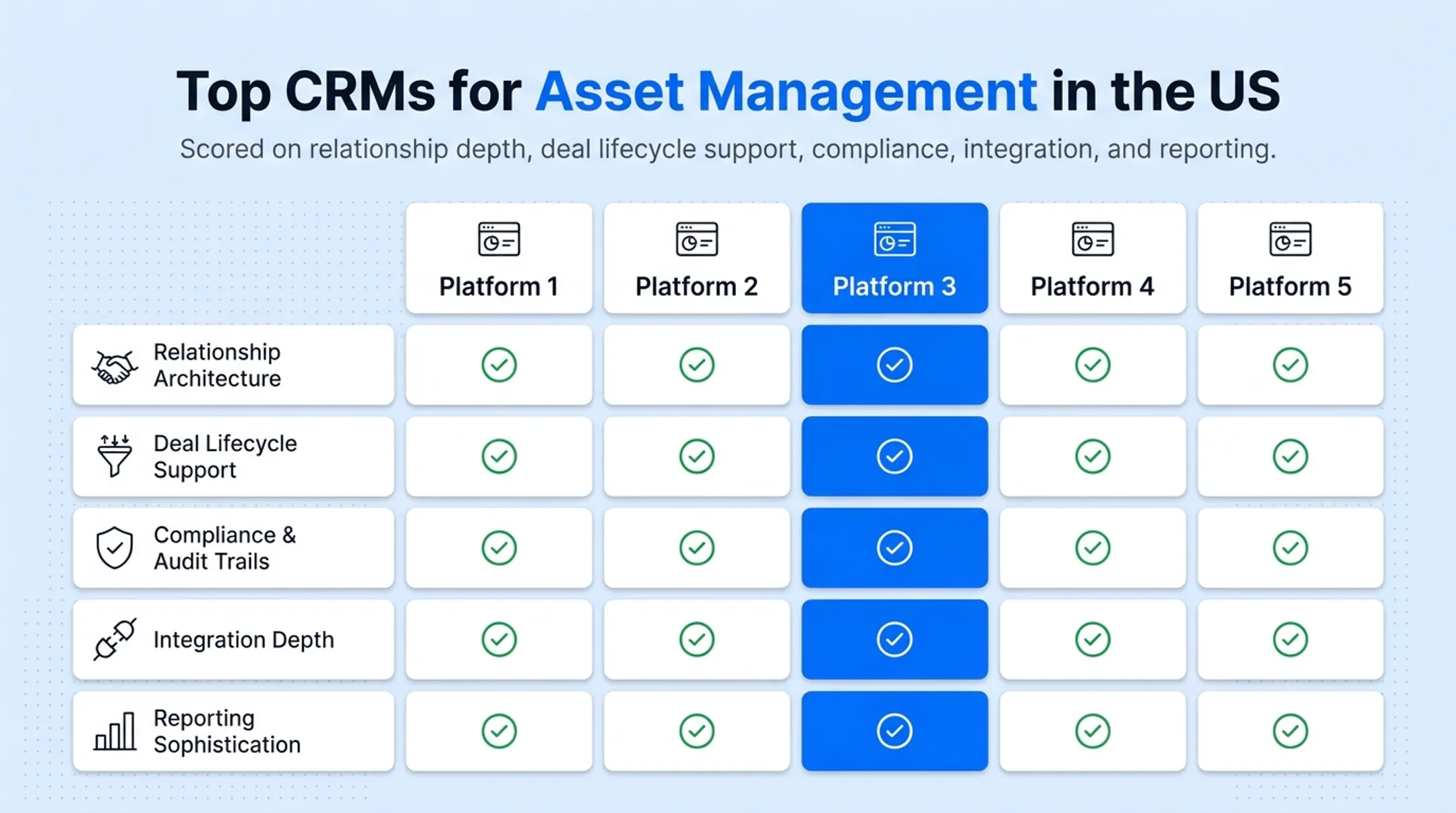 Comparison chart of top five asset management CRM platforms for US firms
