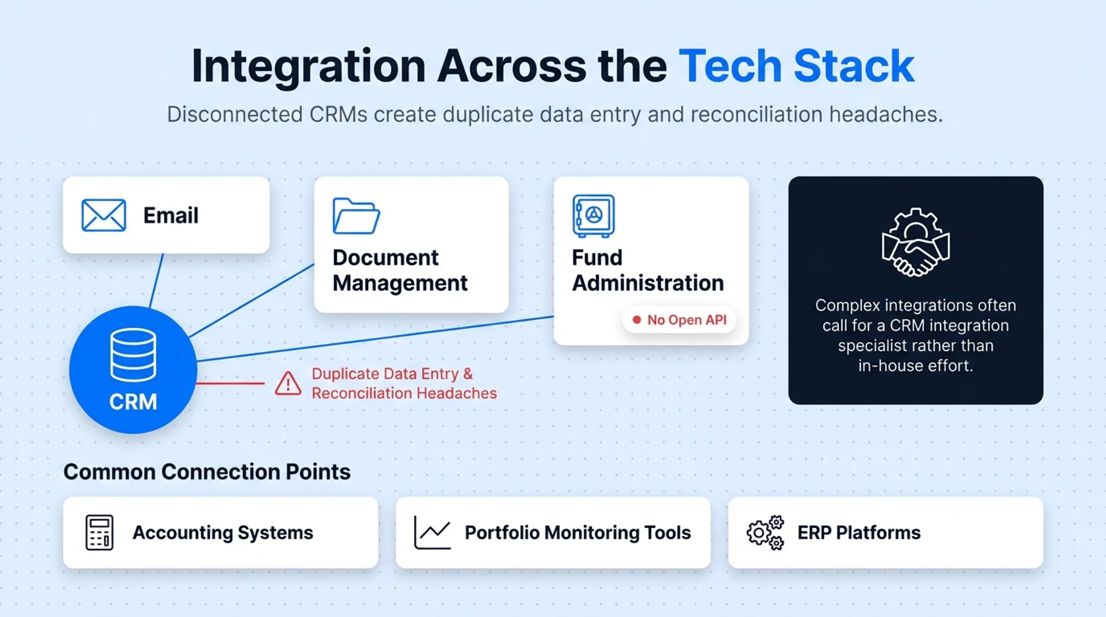 CRM integration points across accounting ERP and portfolio monitoring systems