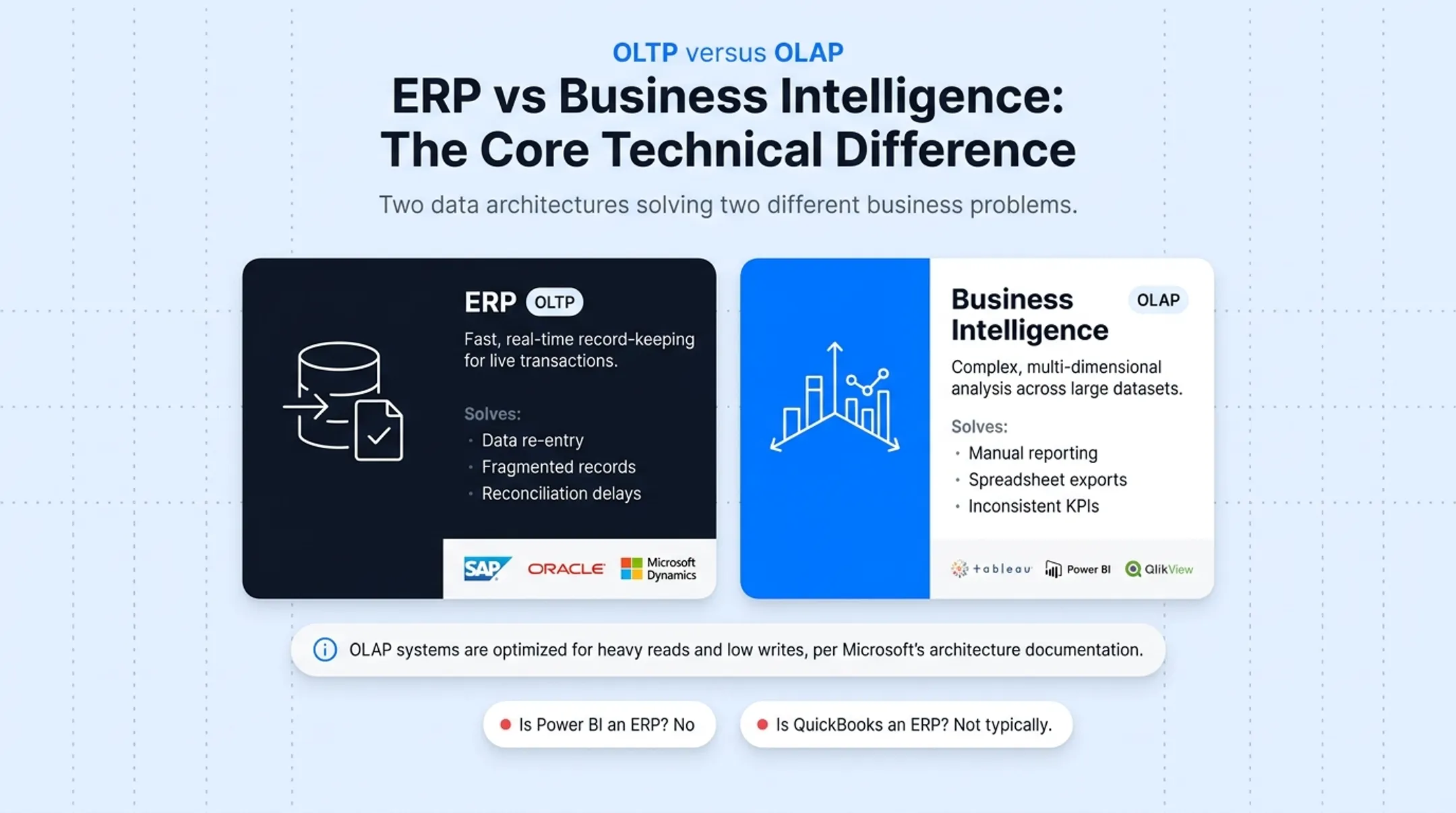ERP versus BI comparison chart showing OLTP OLAP differences