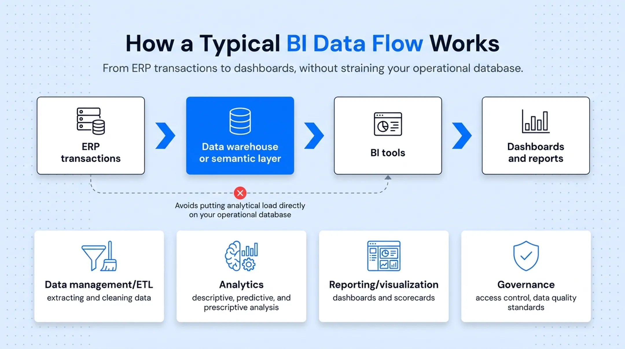 ERP to data warehouse to BI dashboard data flow diagram