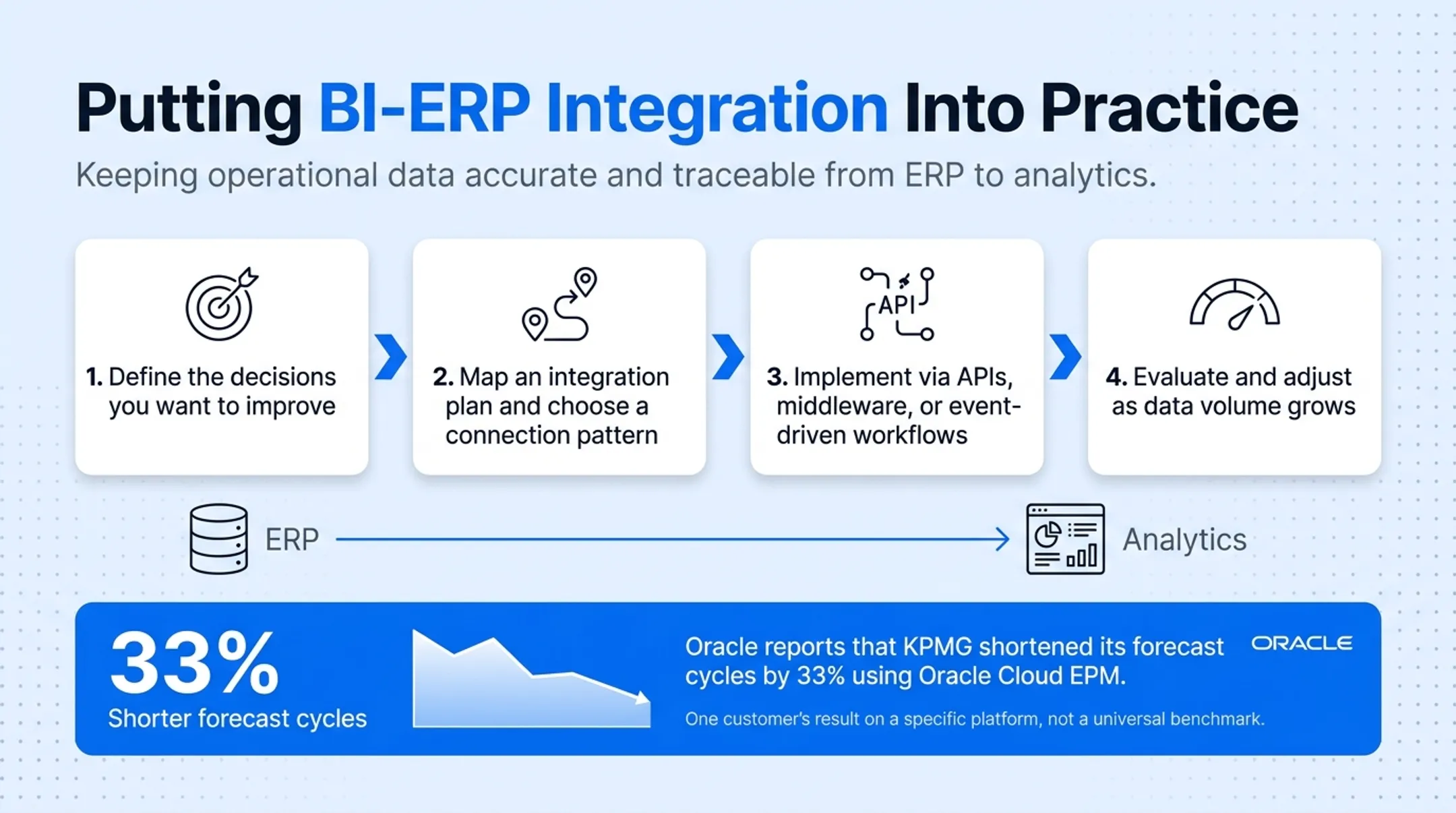 Four-step BI ERP integration implementation roadmap process