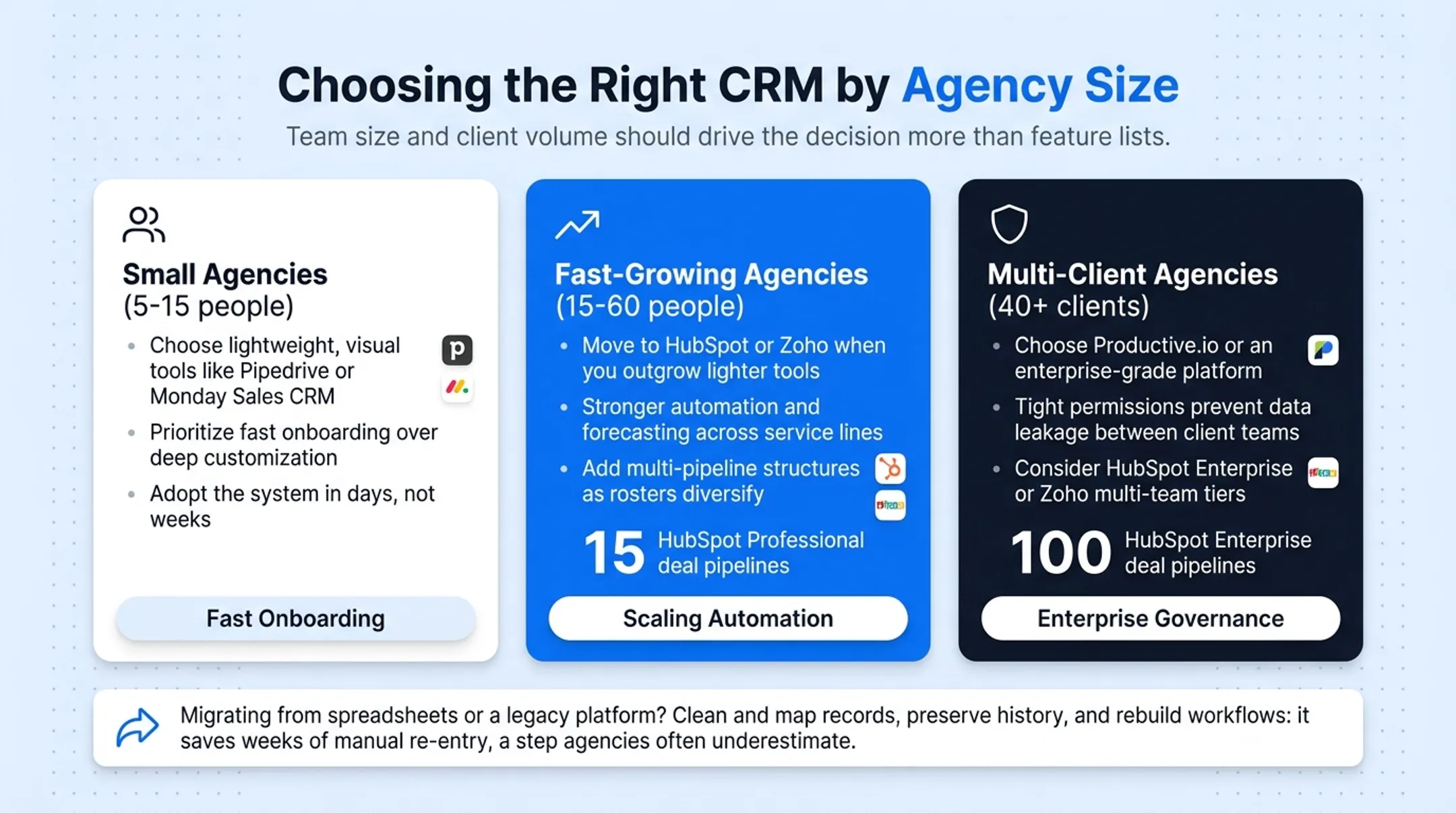 CRM recommendations by agency size from small to multi-client enterprise