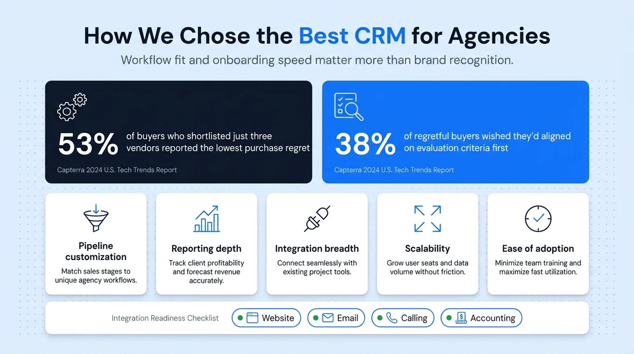 Agency CRM evaluation checklist covering integration readiness and vendor shortlisting