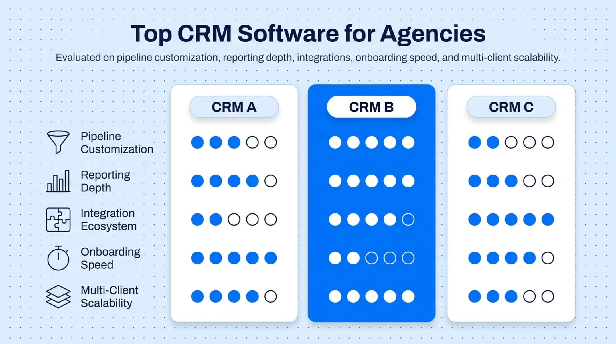 Five criteria for evaluating agency CRM platforms comparison chart