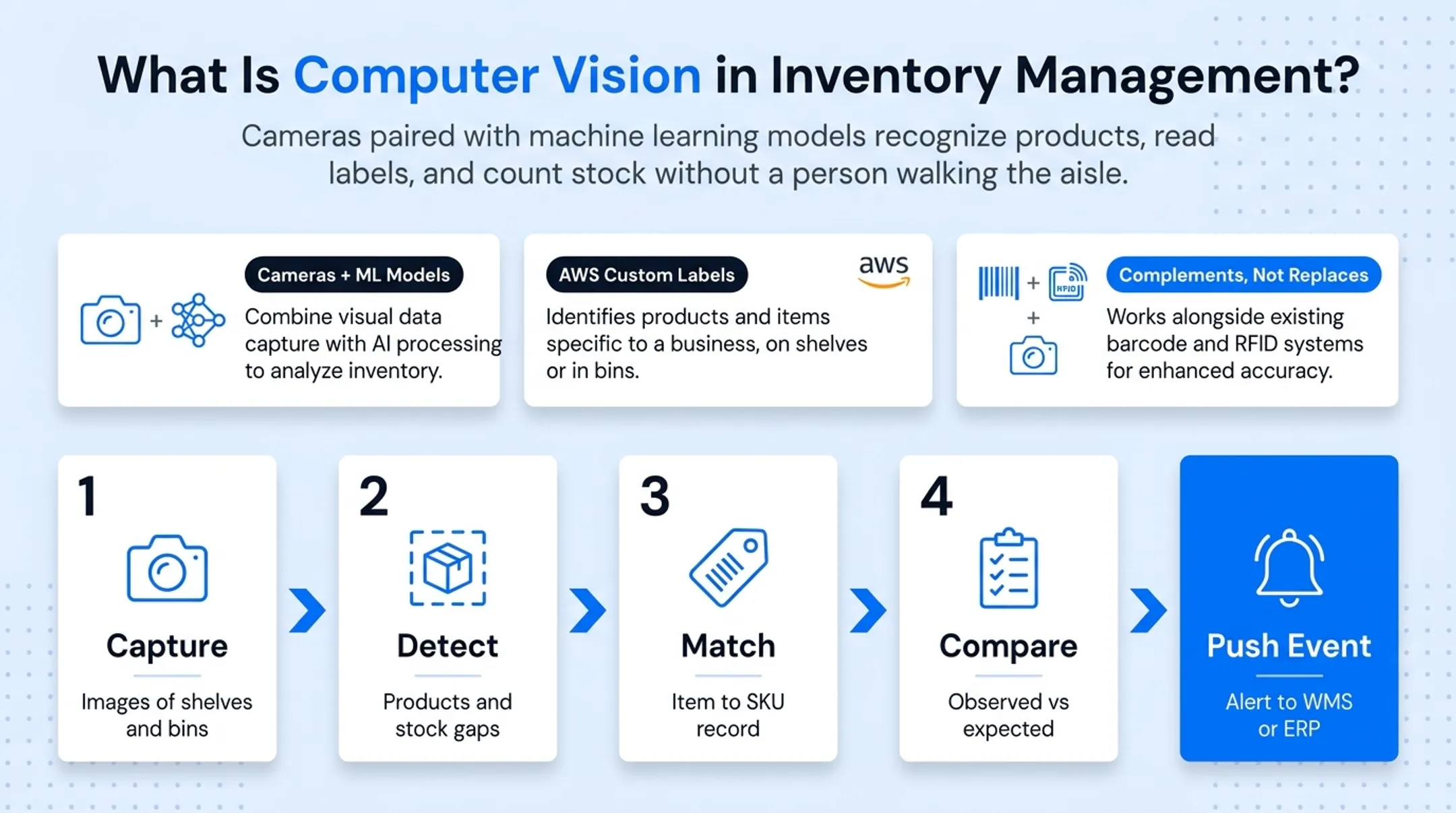 5-step computer vision inventory workflow from capture to alert