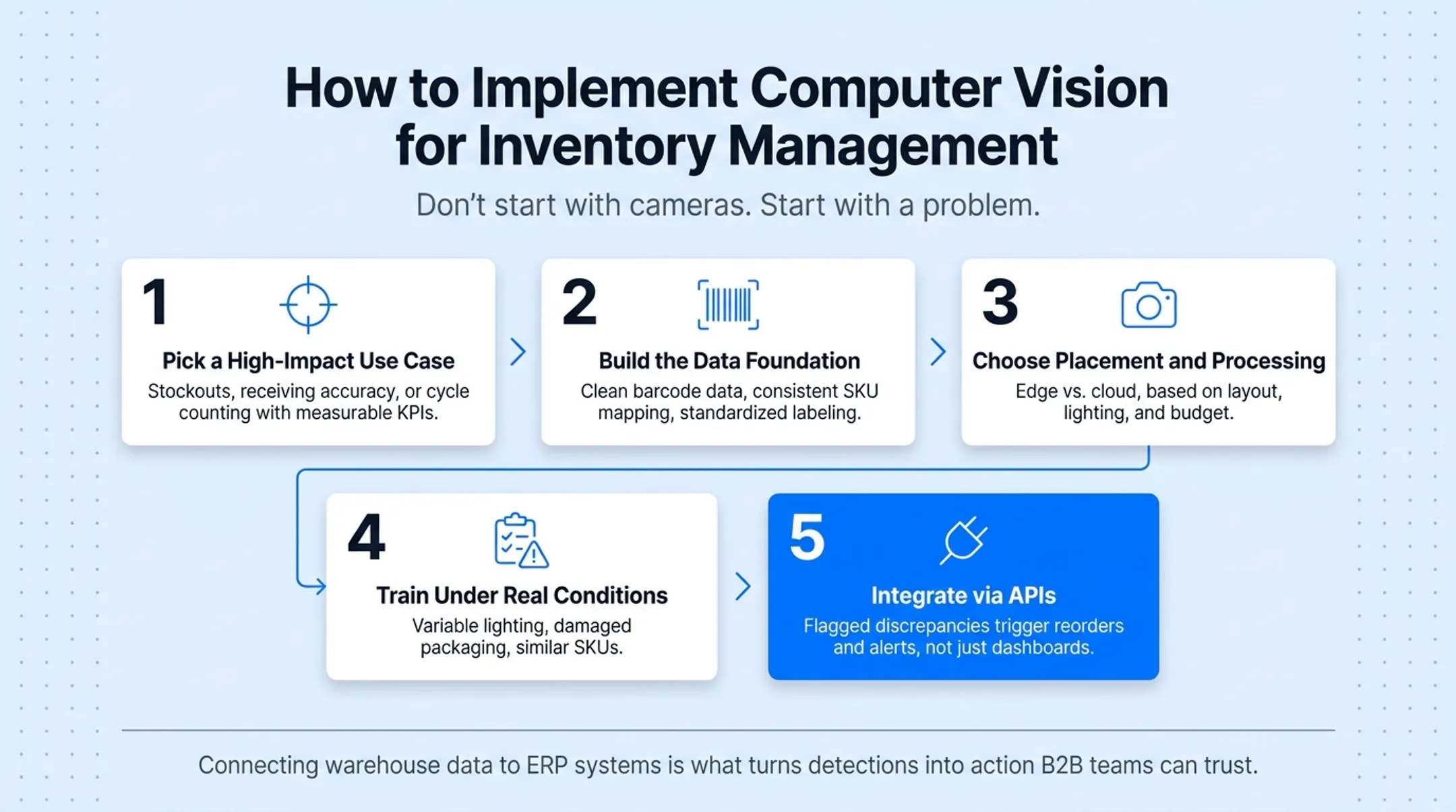 5-step implementation roadmap for computer vision inventory systems