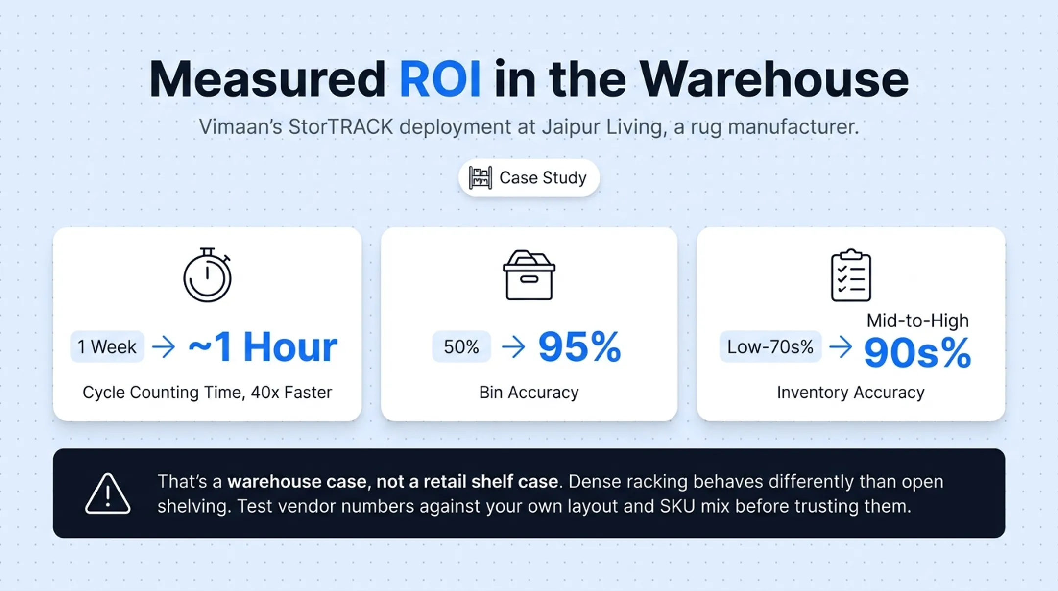 Vimaan warehouse case study showing cycle counting time and accuracy gains