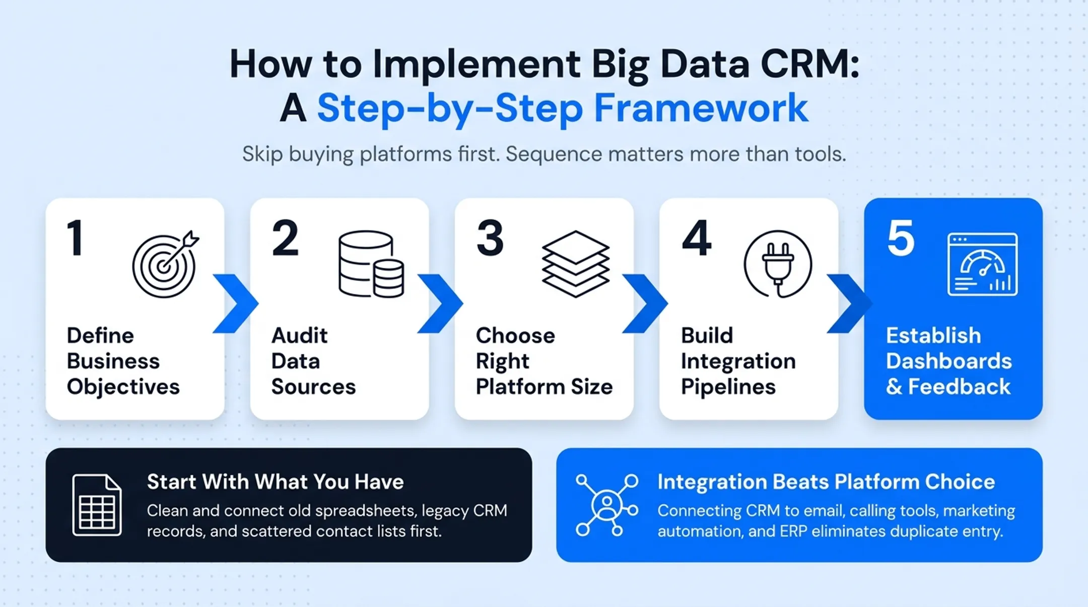 5-step Big Data CRM implementation framework from objectives to feedback loops