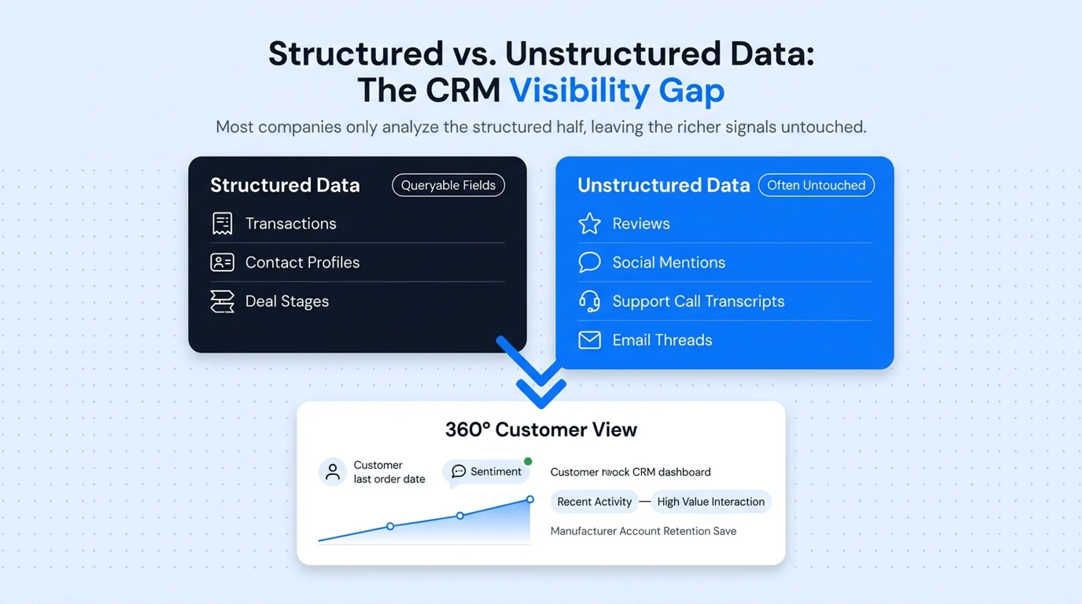 360-degree customer view combining structured and unstructured CRM data