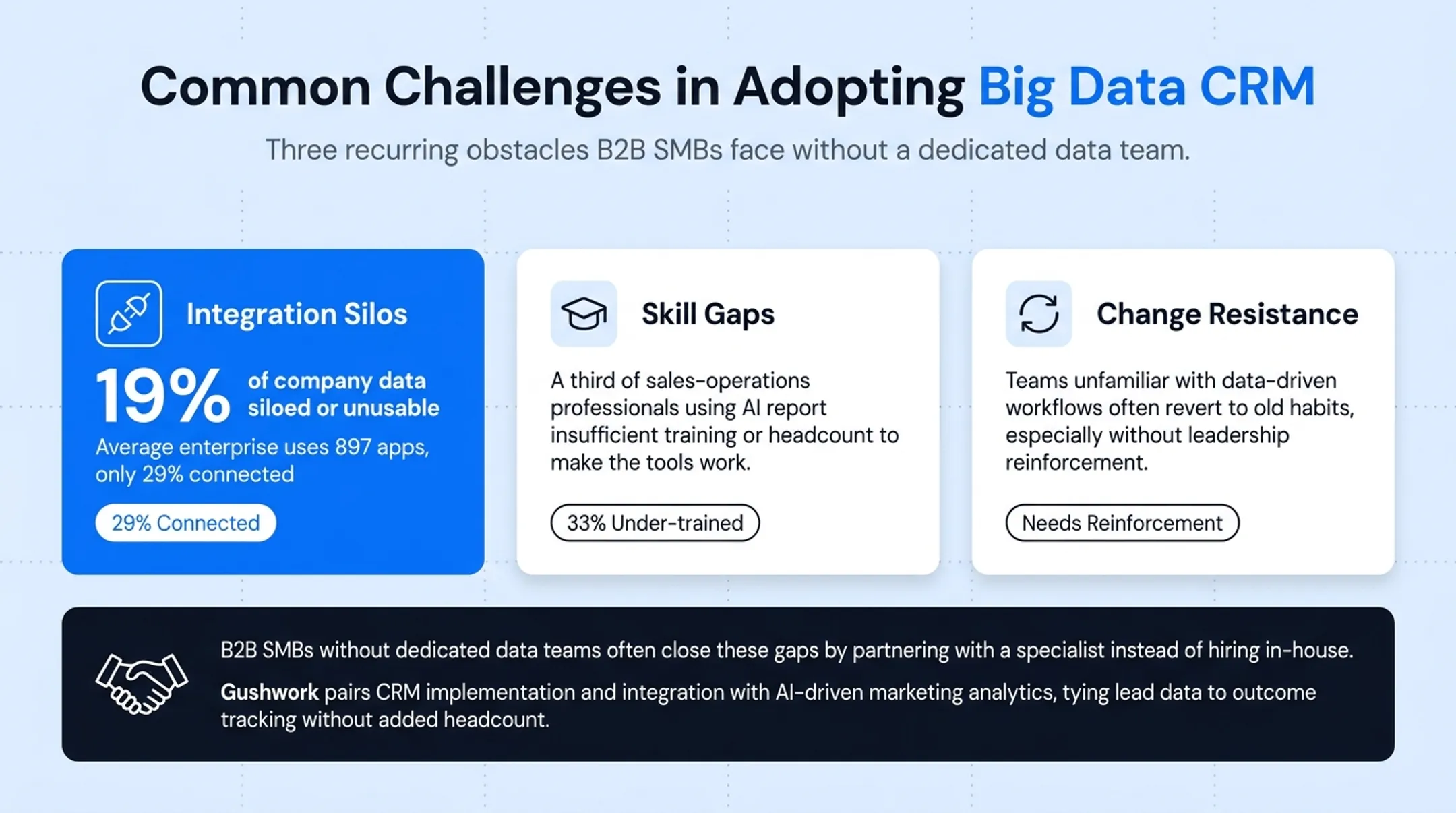 Three common Big Data CRM adoption challenges and statistics breakdown