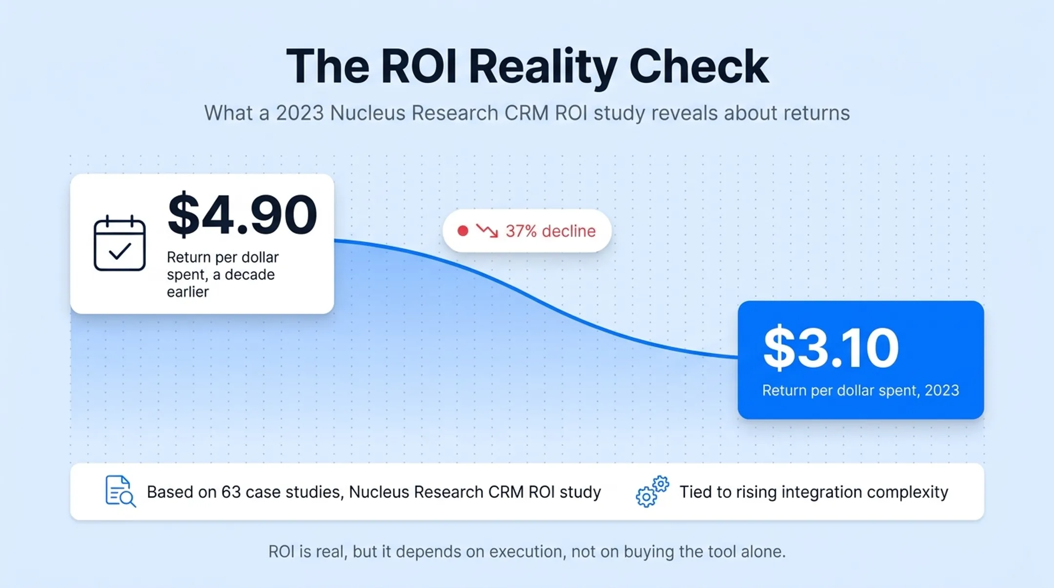 CRM ROI decline from 4.90 to 3.10 dollars per dollar spent