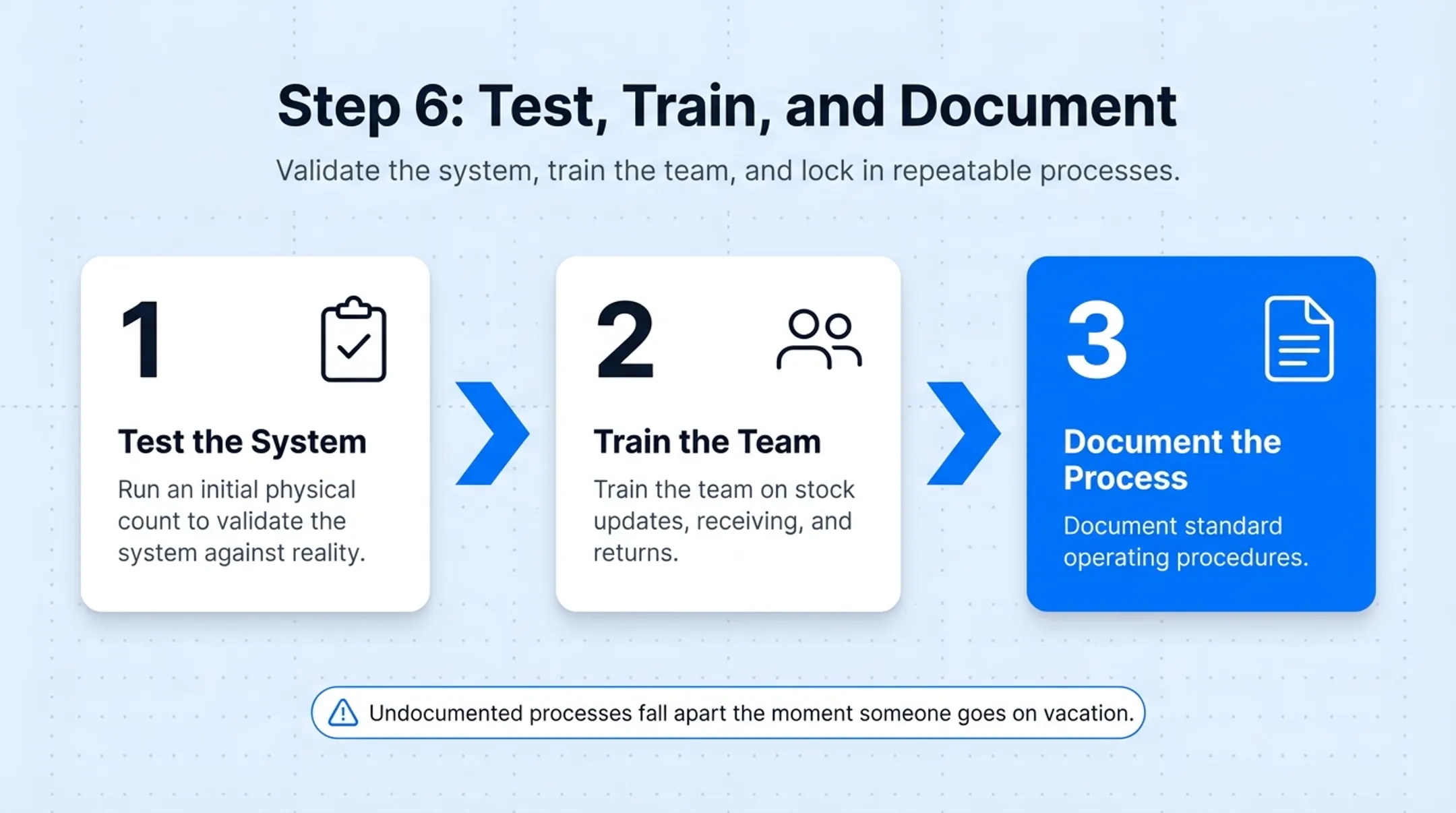 6-step process for building an inventory management system from needs to documentation