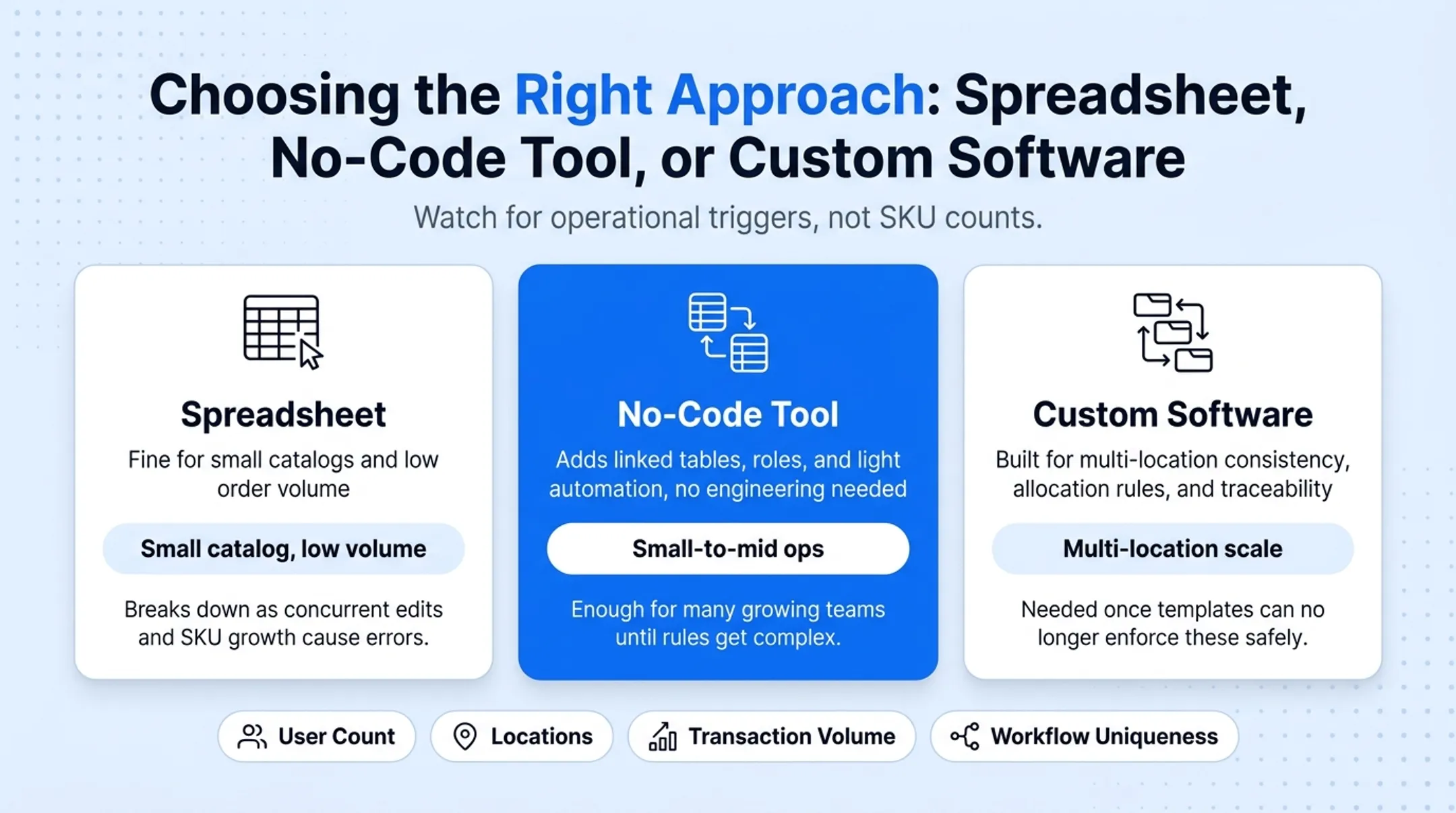 Spreadsheet versus no-code tool versus custom software decision comparison chart