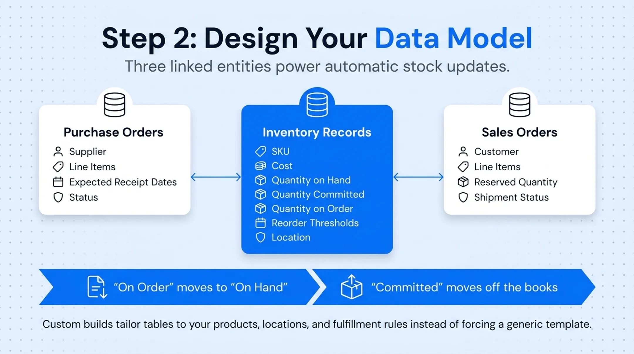 Three linked inventory data tables showing purchase and sales order flow