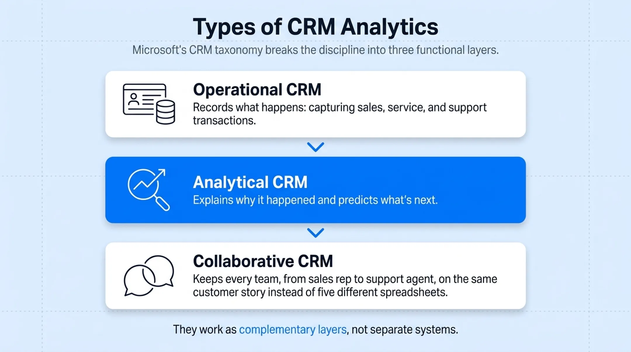 Collaborative operational and analytical CRM types comparison diagram
