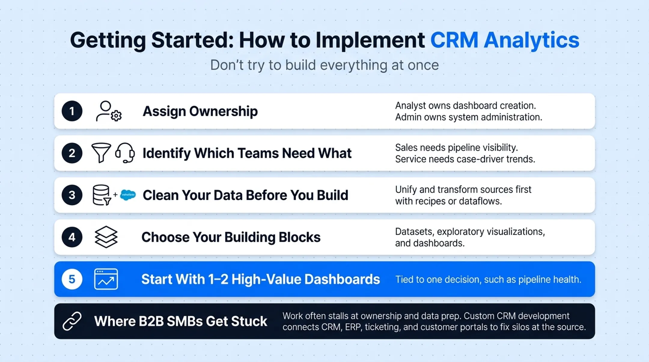Five-step CRM analytics implementation roadmap from ownership to scaling
