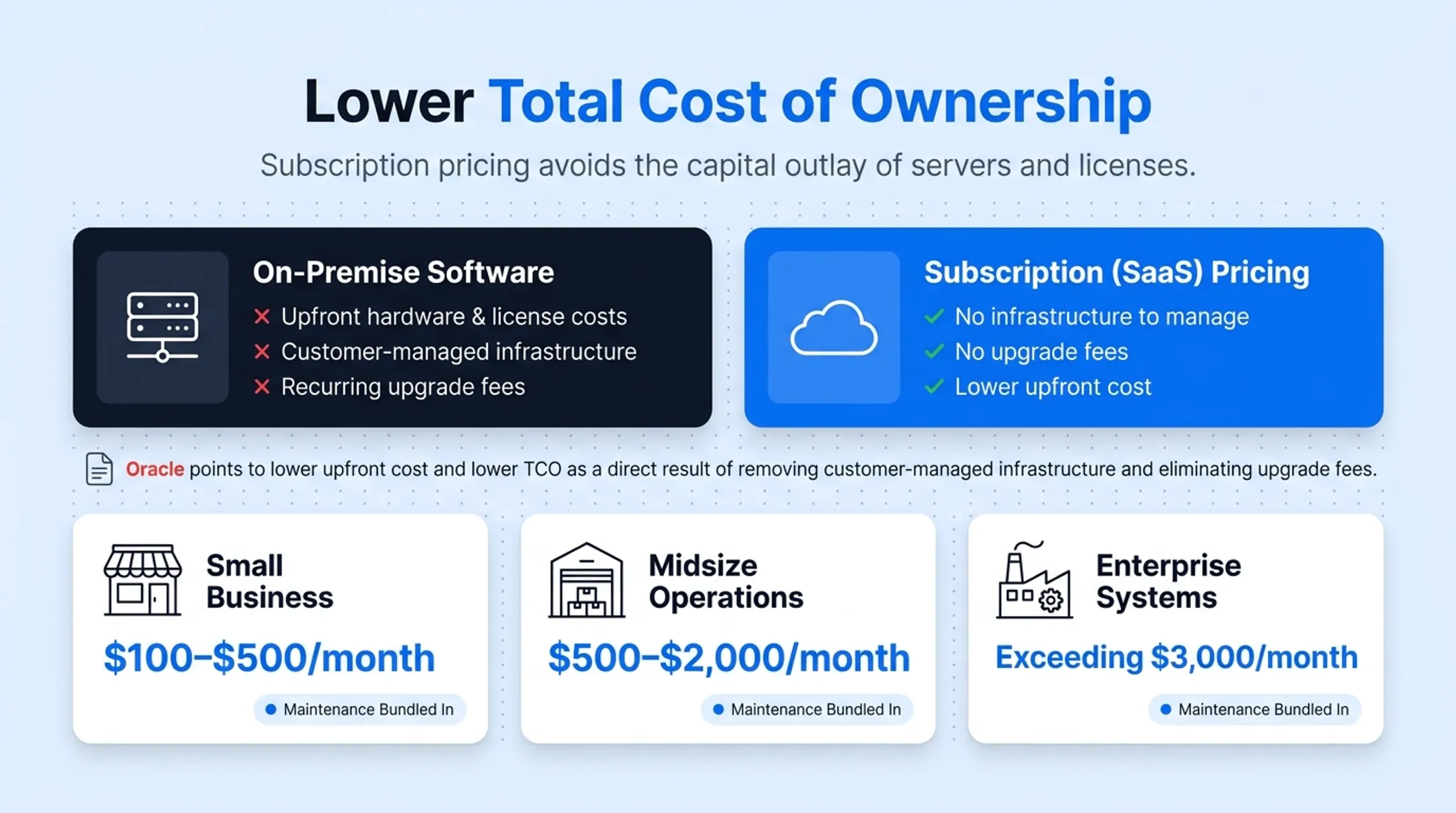 Cloud WMS monthly subscription pricing tiers for small midsize enterprise businesses