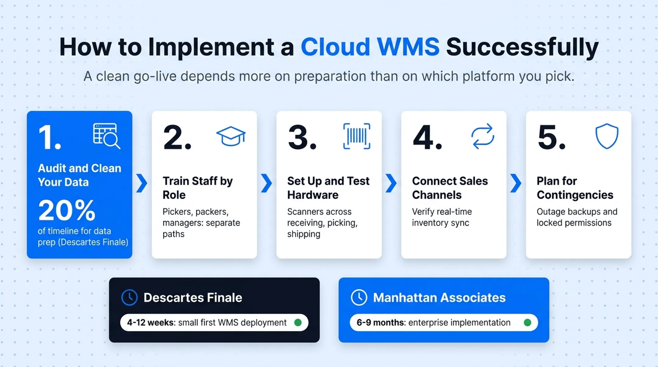 5-step cloud WMS implementation process from data audit to contingency planning
