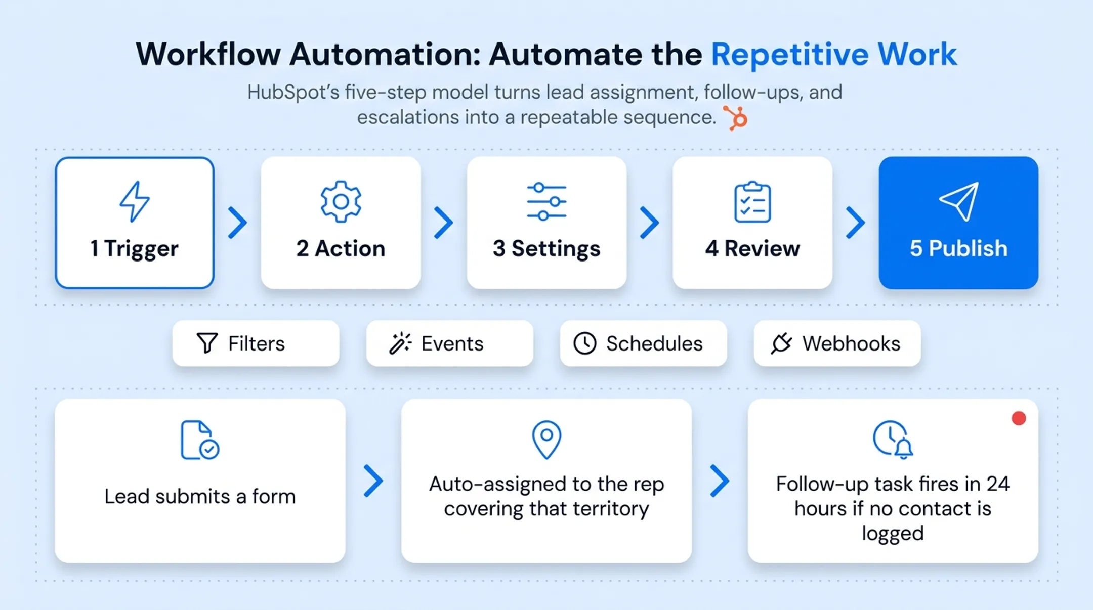 Lead assignment workflow automation trigger action sequence diagram