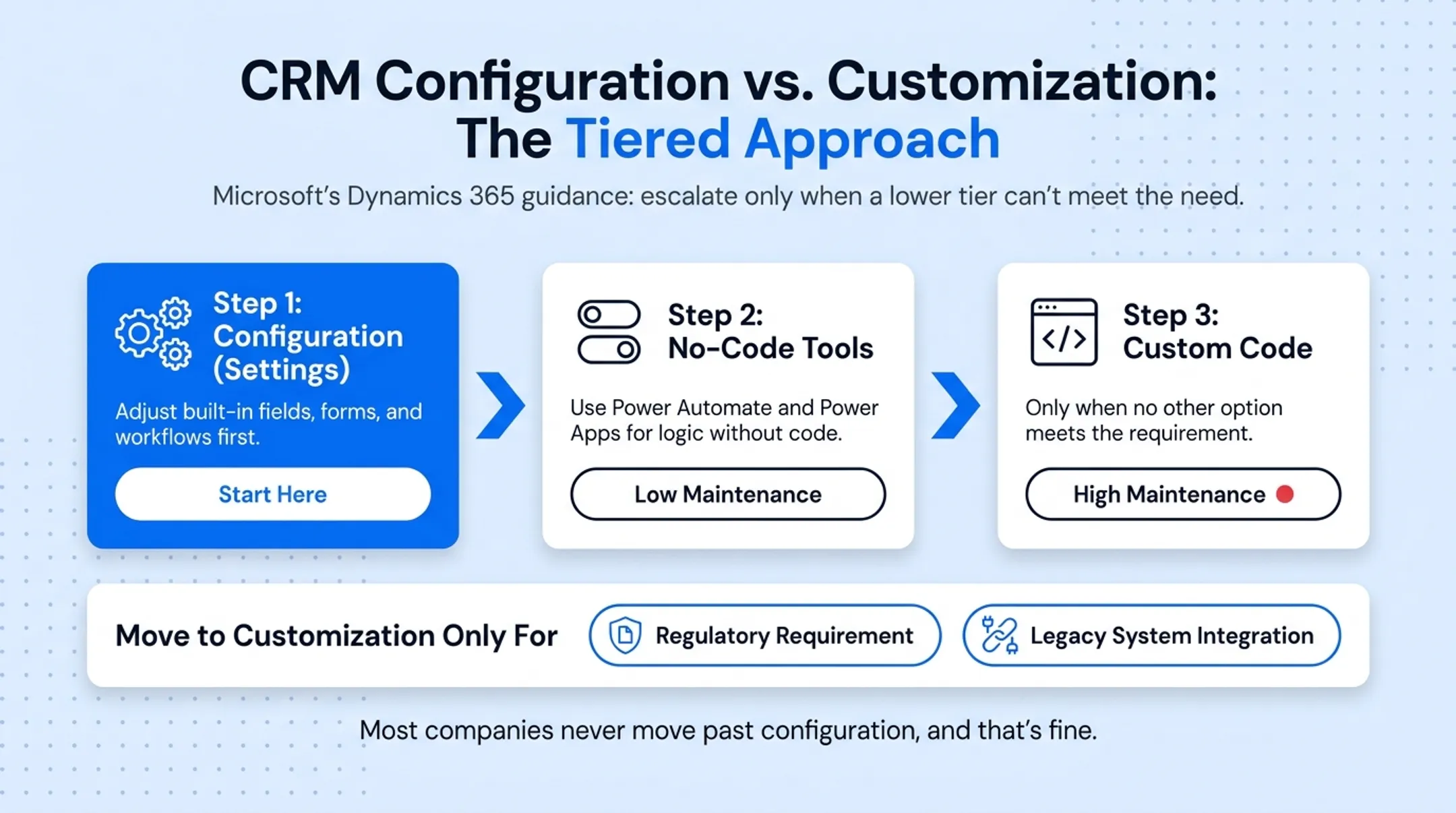 CRM configuration versus customization comparison chart with cost and speed