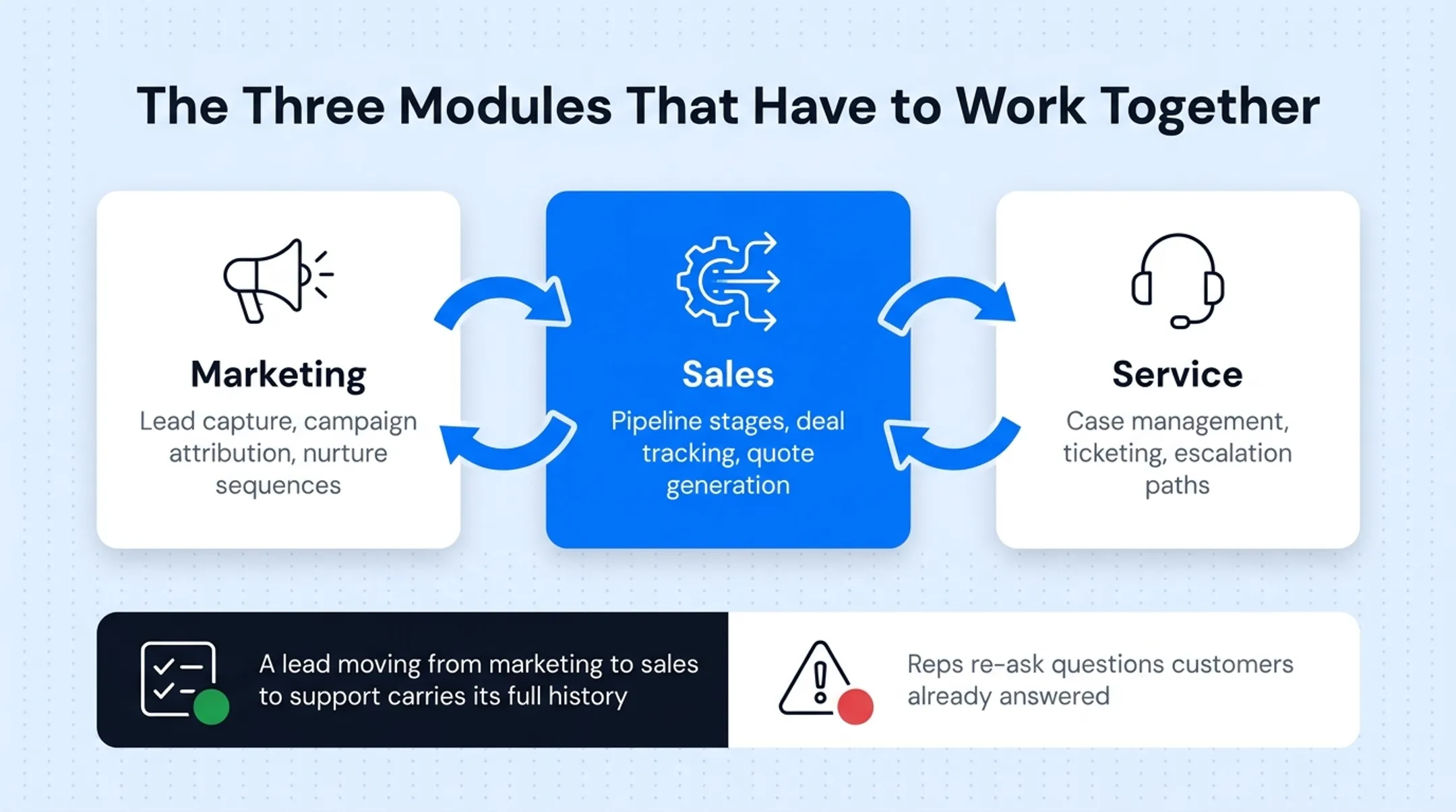 Sales marketing and service CRM modules data handoff diagram
