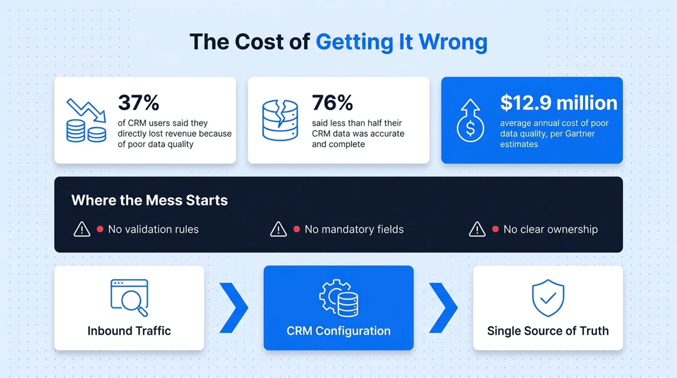 CRM dashboard showing lead routing and data accuracy metrics