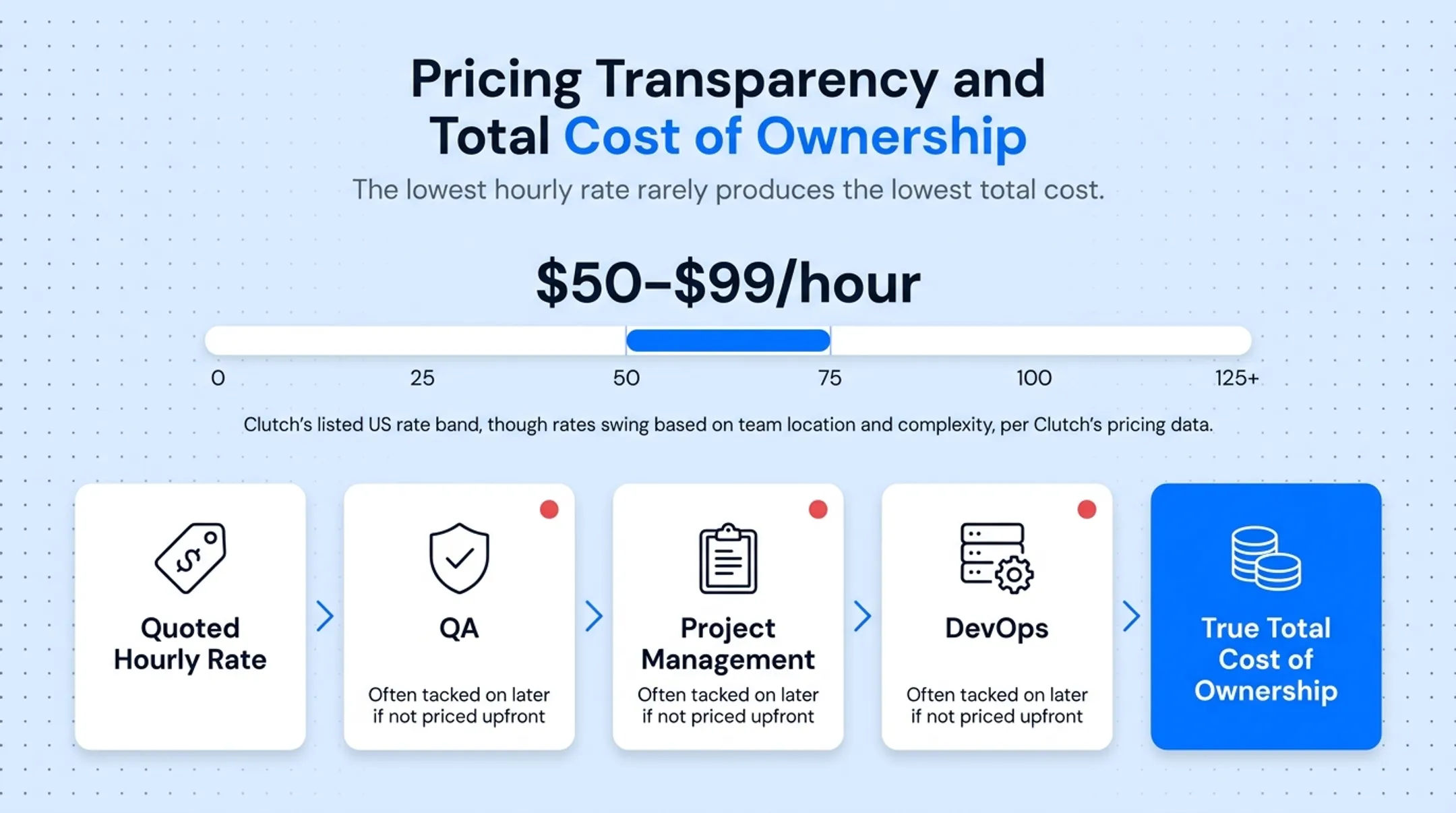 Fixed price versus time and materials versus hybrid contract model comparison