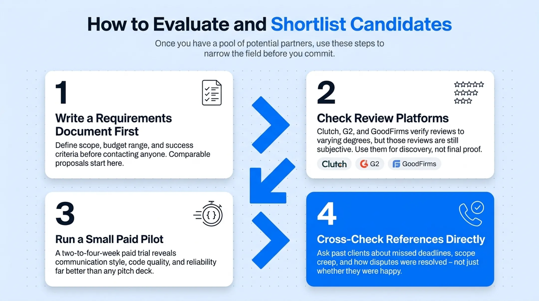 Four-step vendor evaluation and shortlisting process for software partners