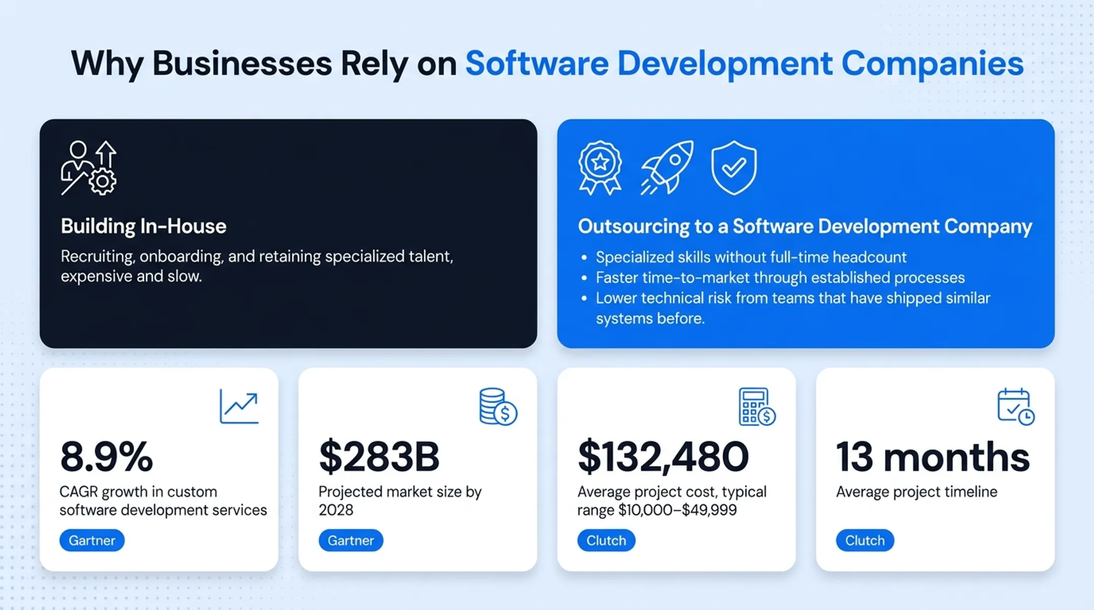 Software development cost and timeline benchmarks including price and duration