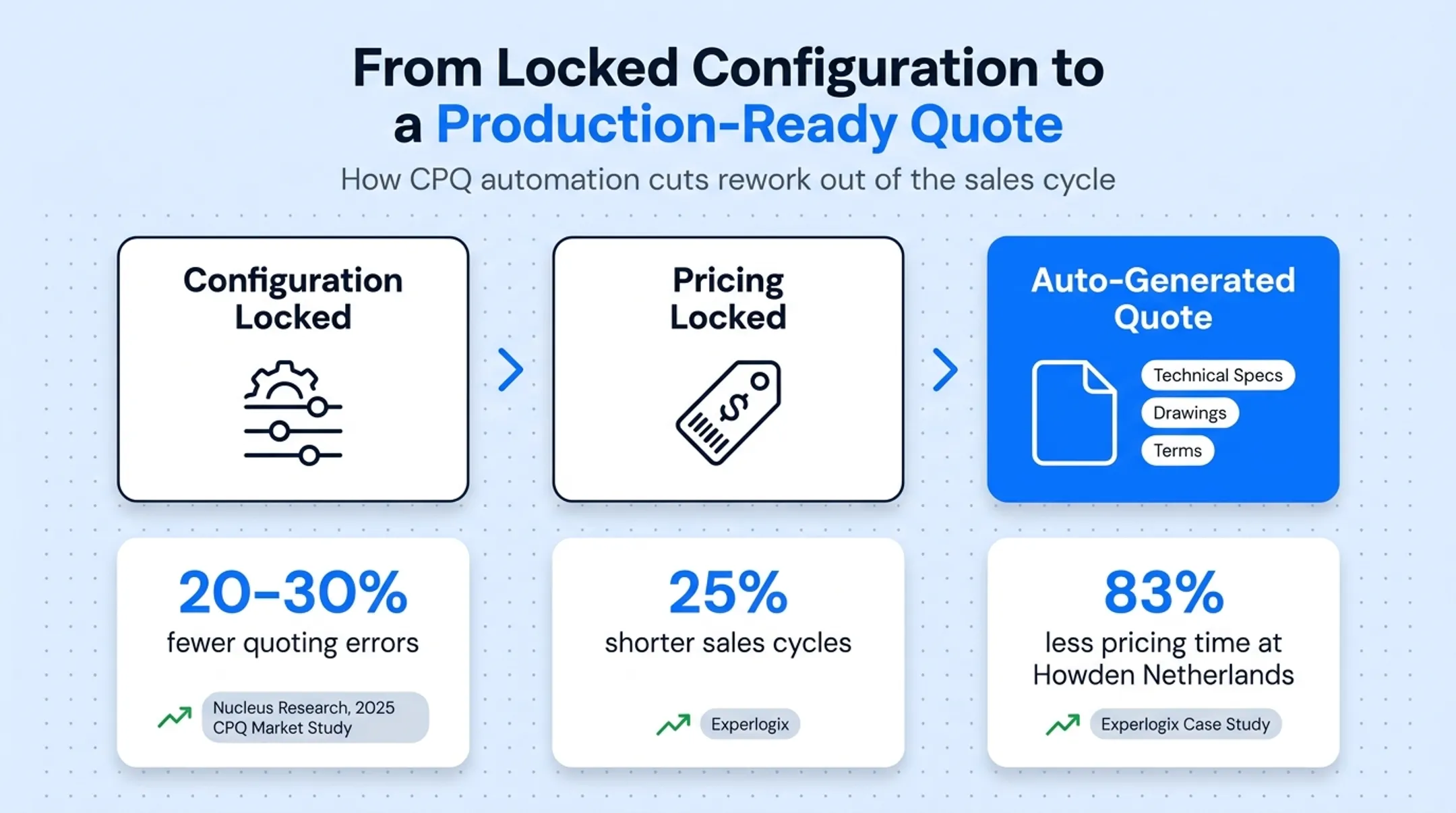 CPQ configure price quote workflow process for manufacturing sales