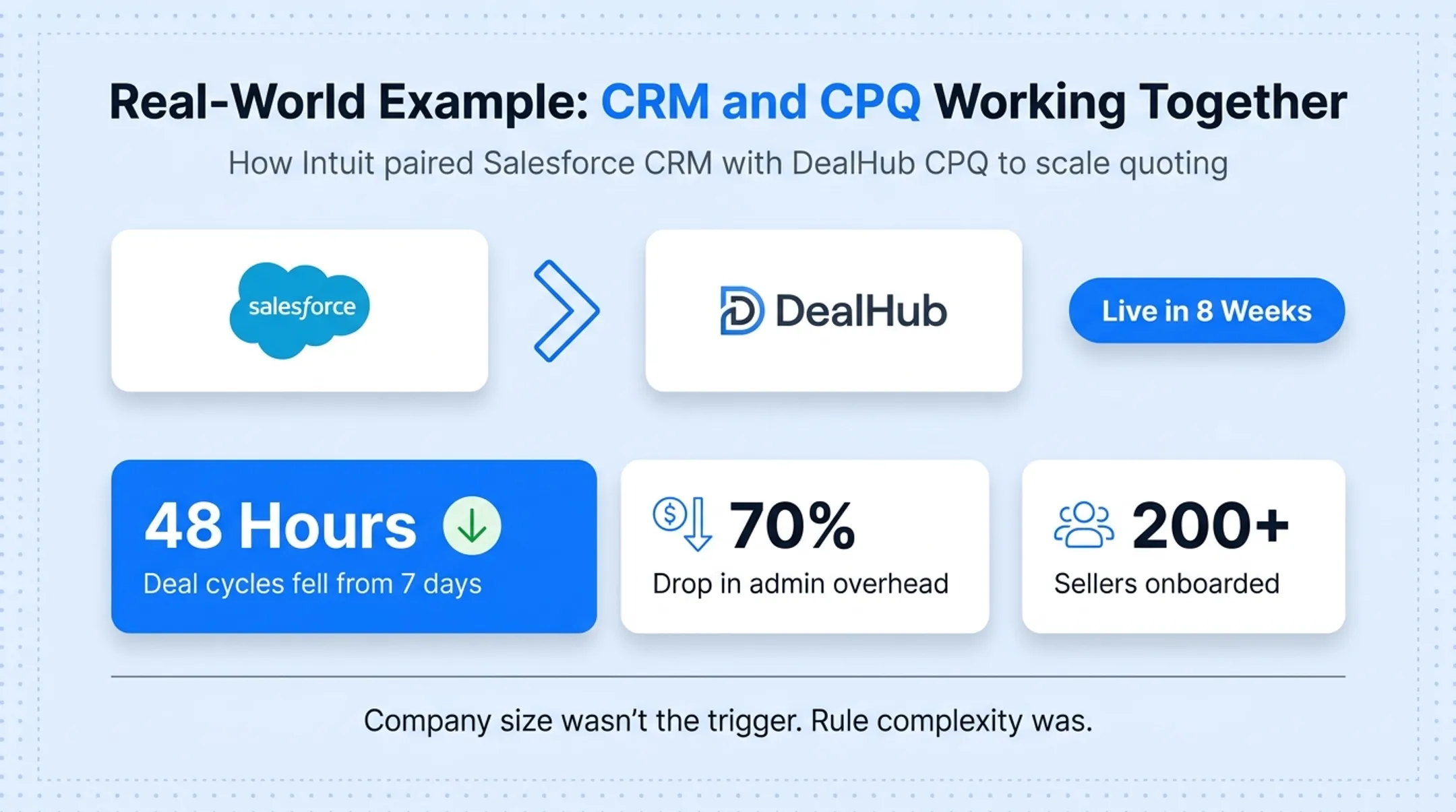 Intuit CRM and CPQ integration results showing deal cycle and adoption improvements