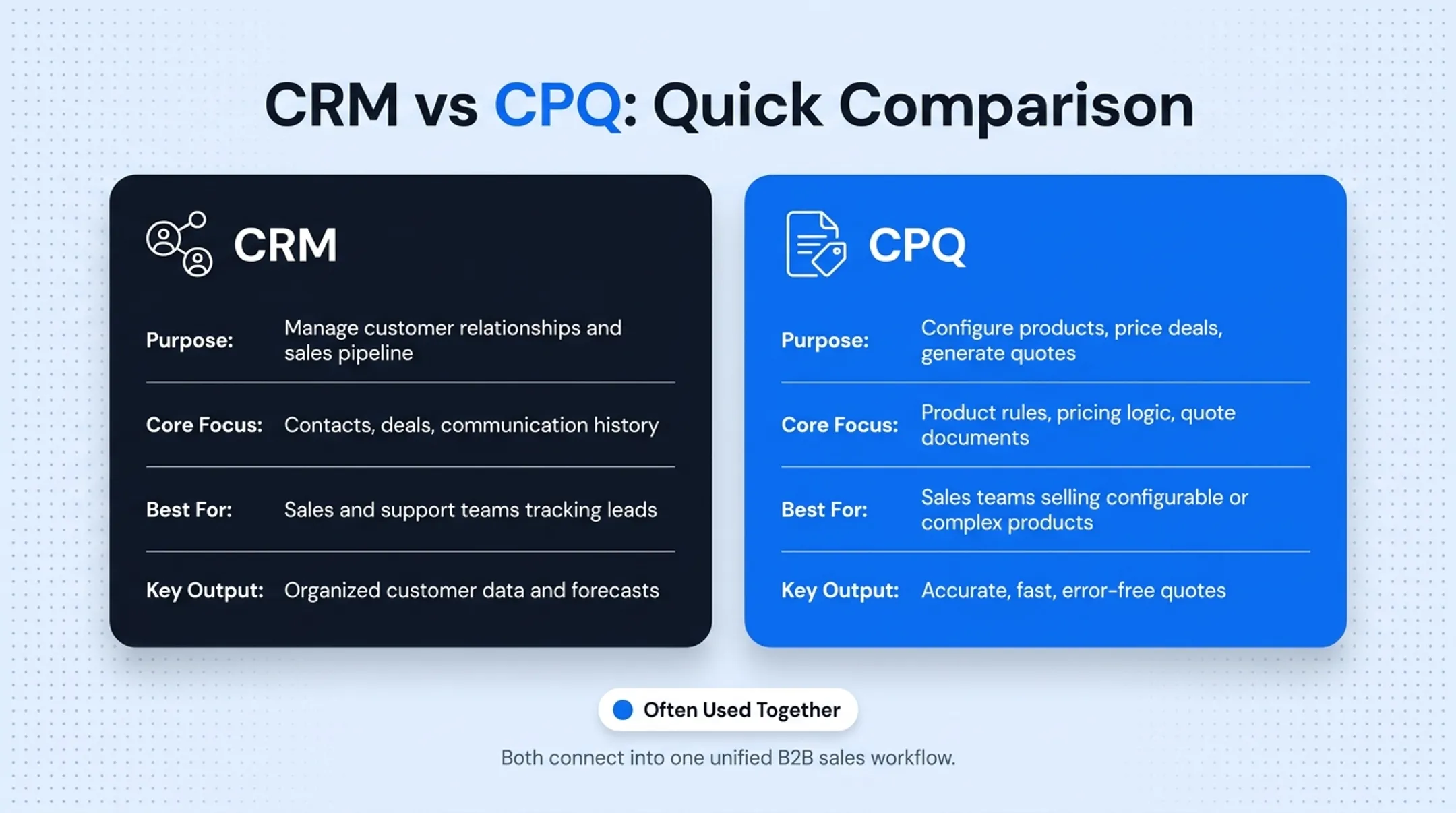 CRM versus CPQ comparison chart showing function data and output differences