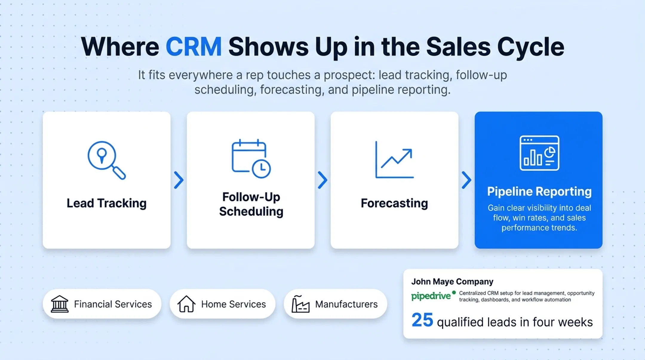 Gushwork CRM dashboard showing lead tracking and pipeline management interface