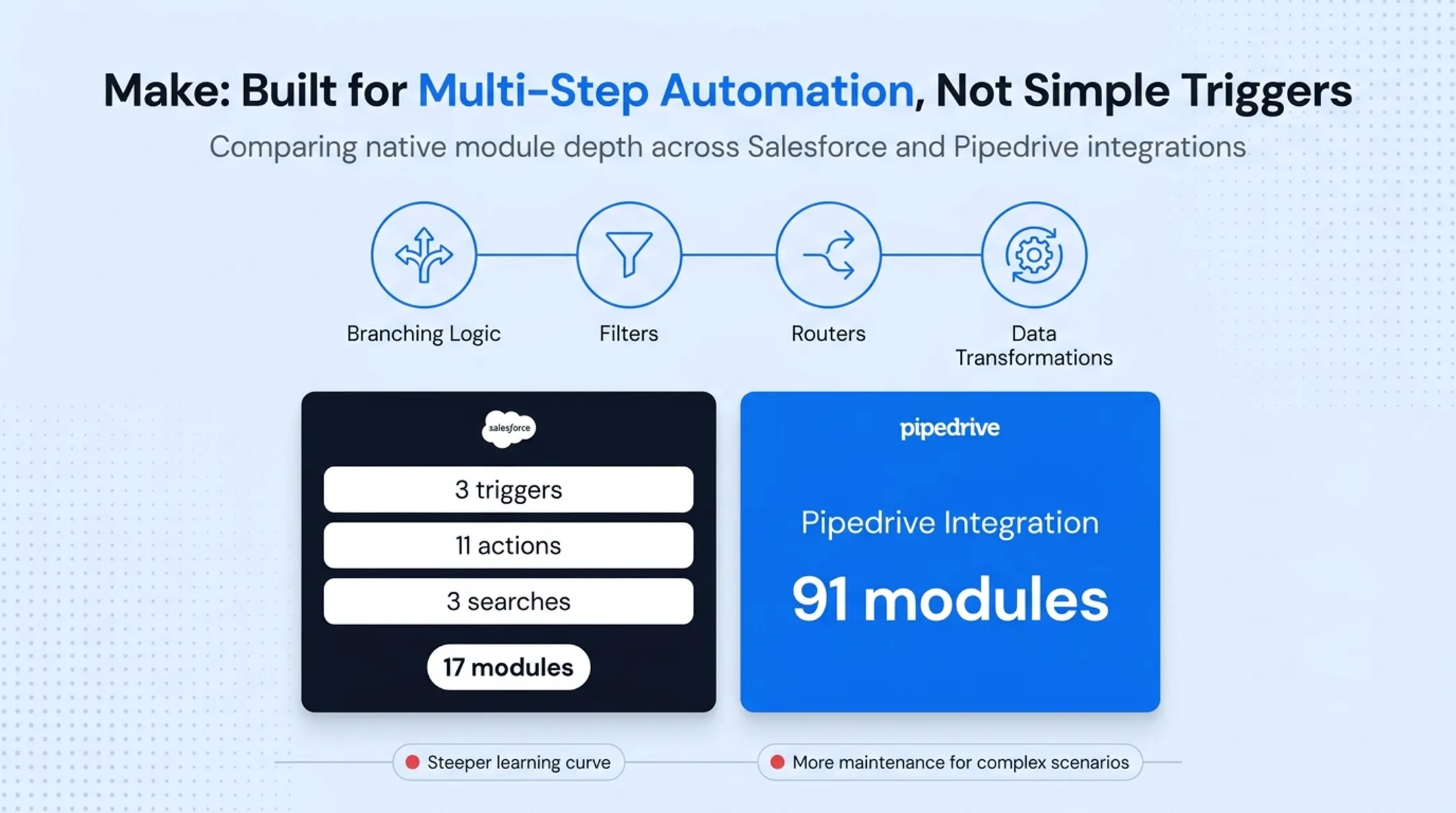 Zapier versus Make automation platform feature comparison chart