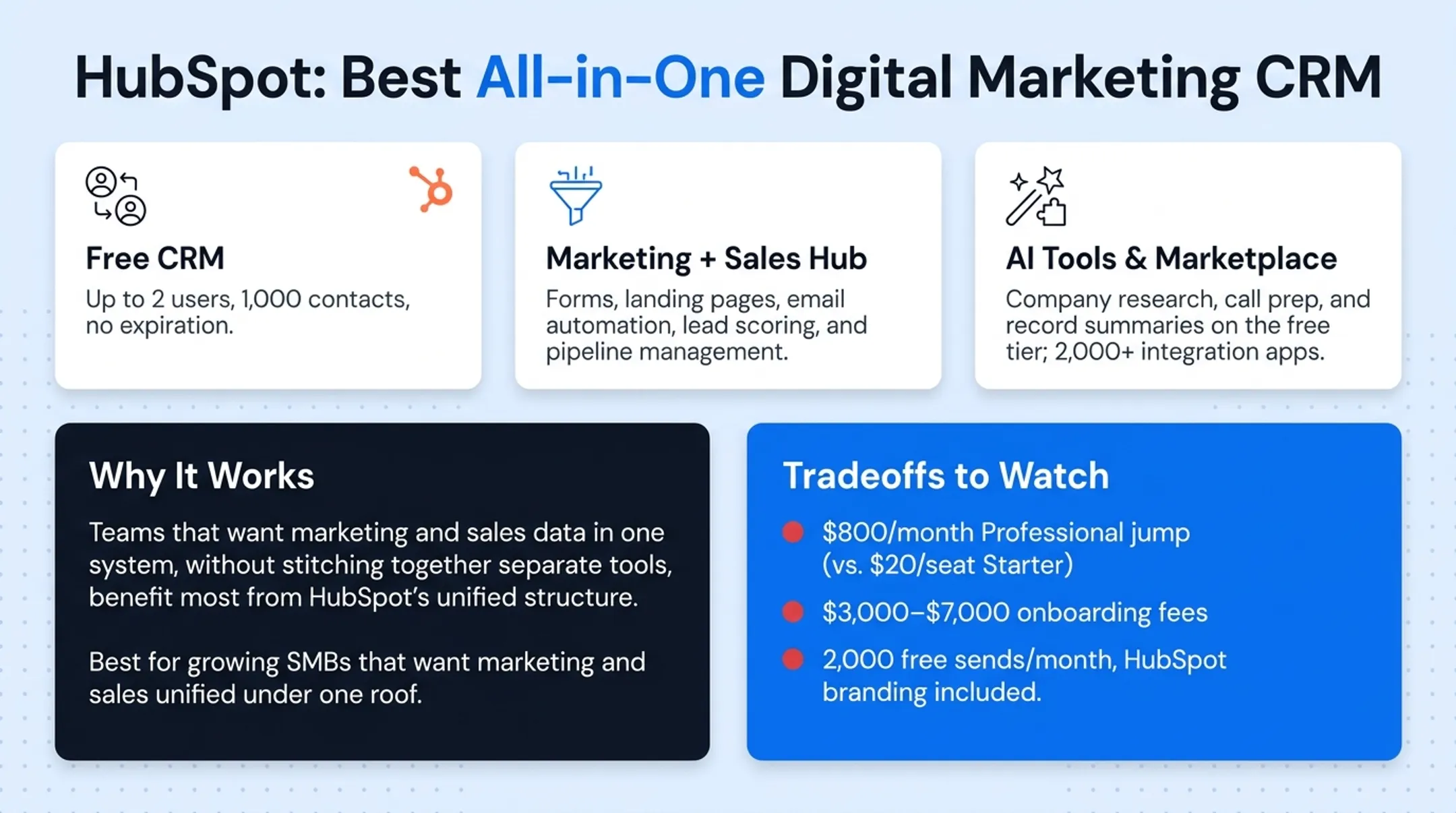 HubSpot pricing tiers comparison across free starter professional enterprise plans
