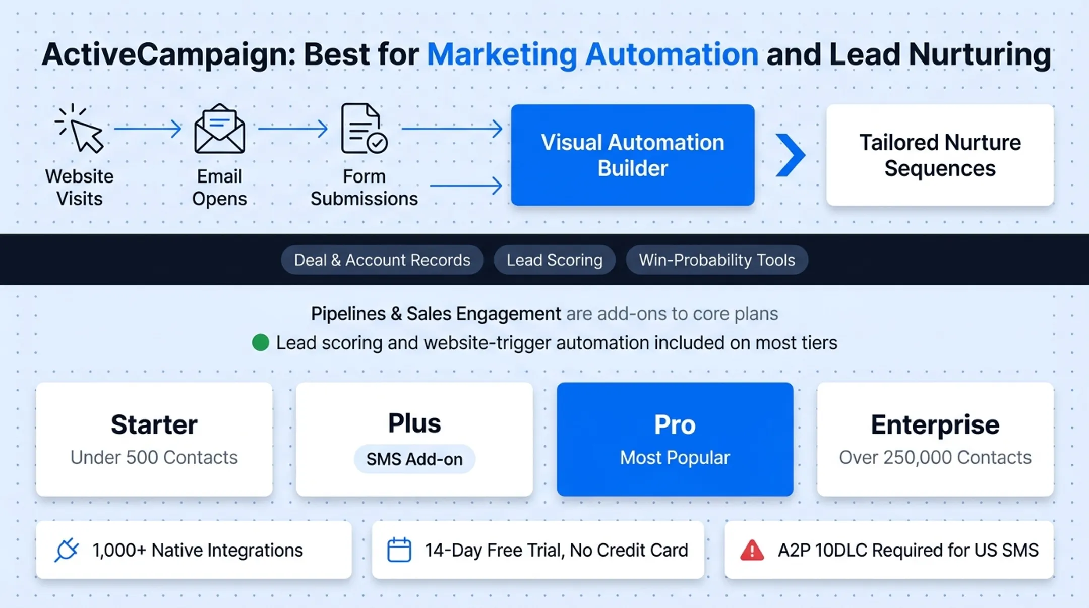 Visual automation builder interface showing behavior-triggered marketing workflow sequences