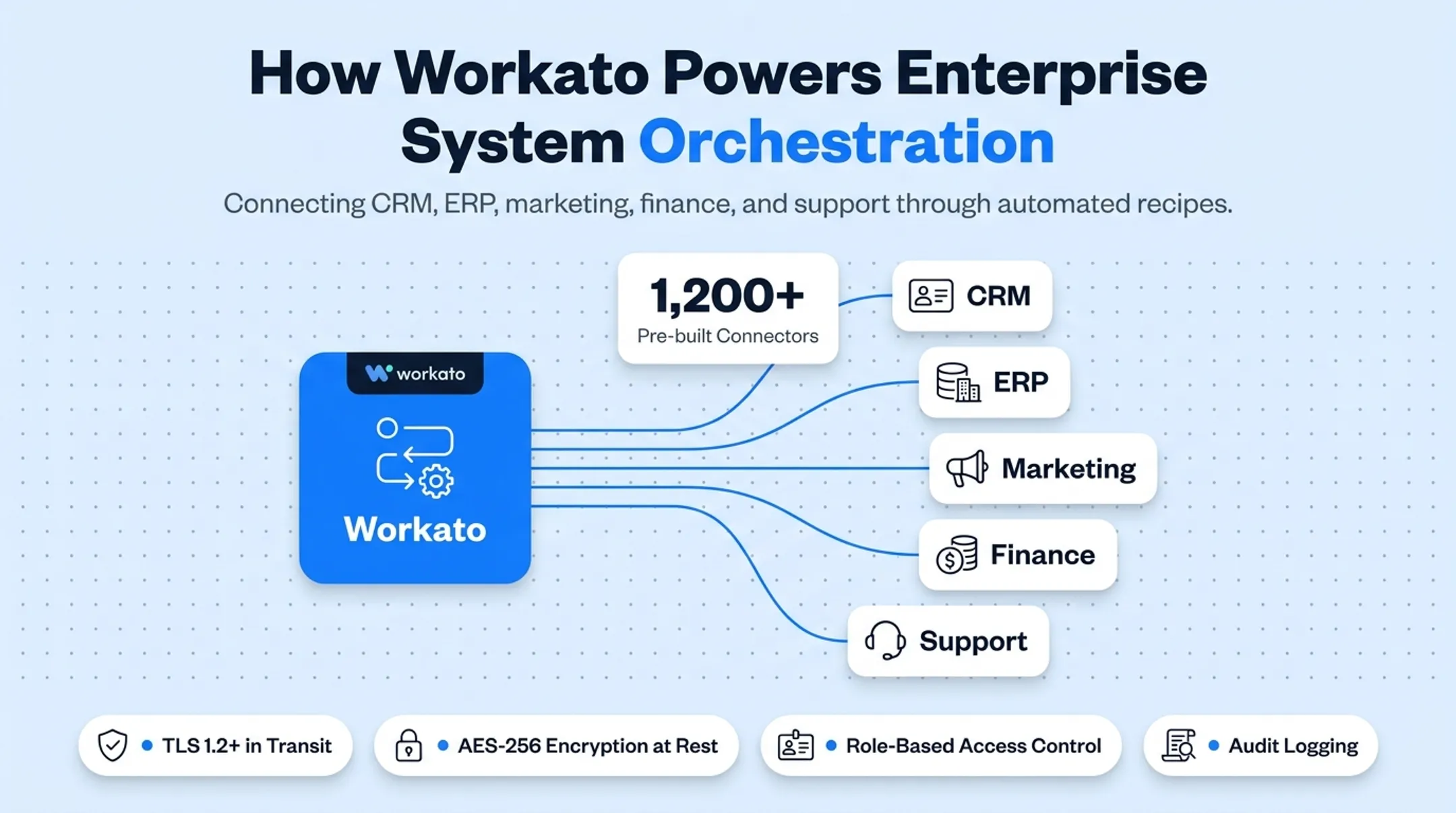 Enterprise workflow automation dashboard showing connected business applications