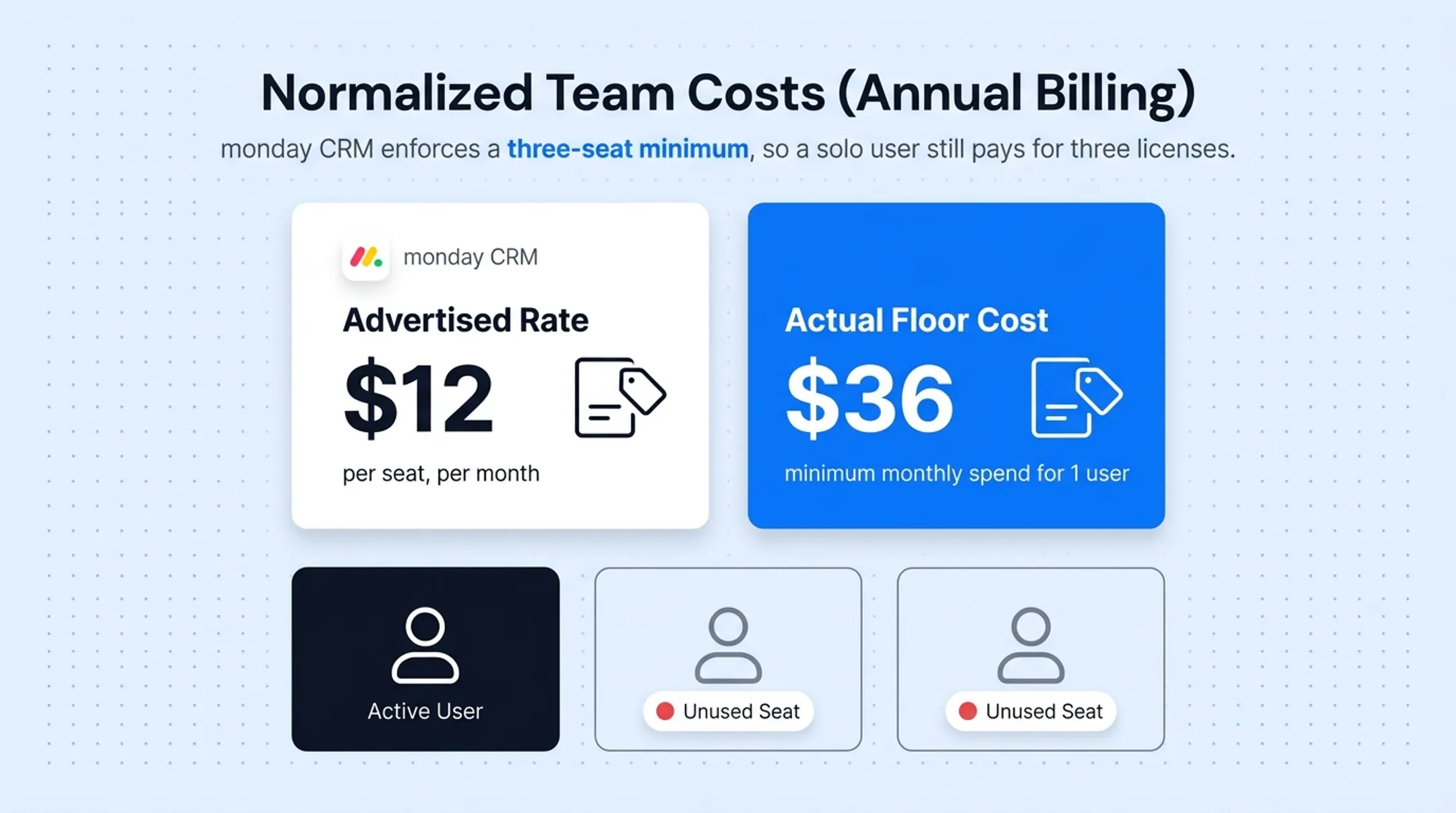 Normalized annual CRM costs for solo three-person and five-person teams