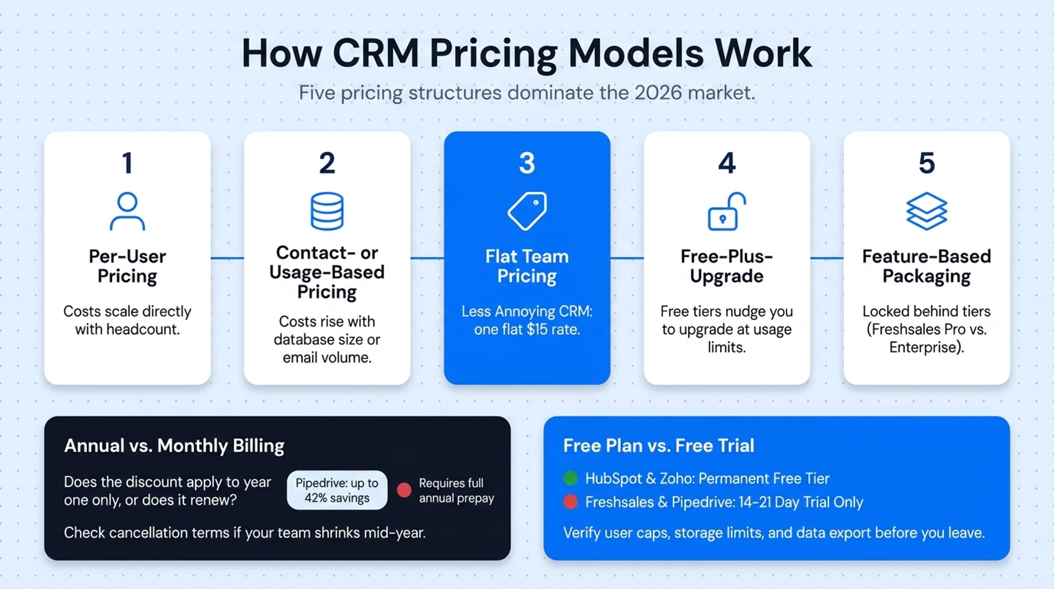 Five CRM pricing model structures explained with icons and examples