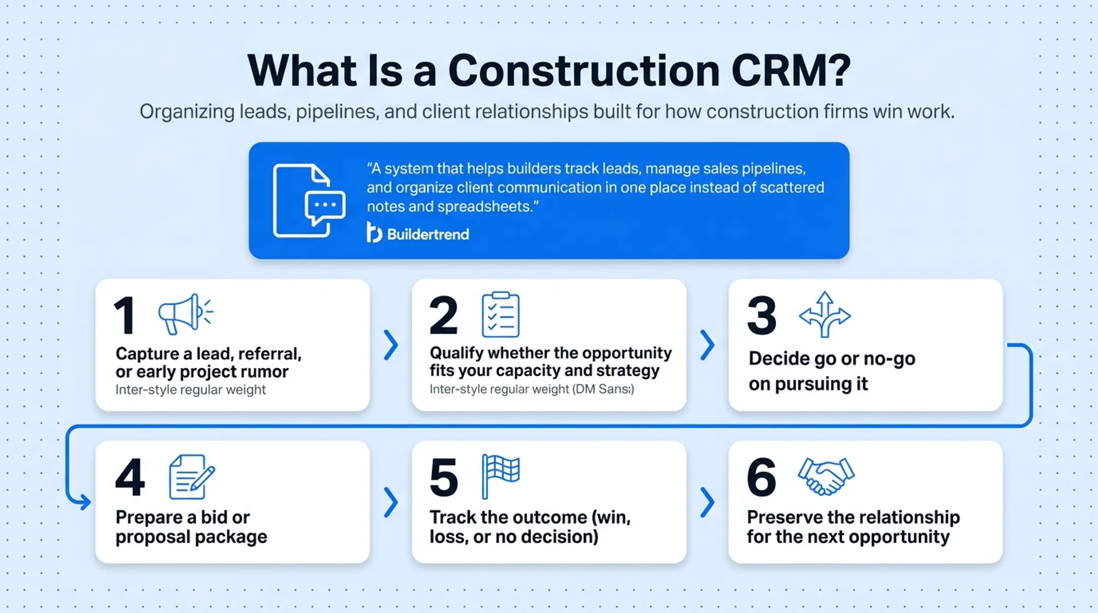 6-stage construction sales lifecycle from lead capture to relationship preservation