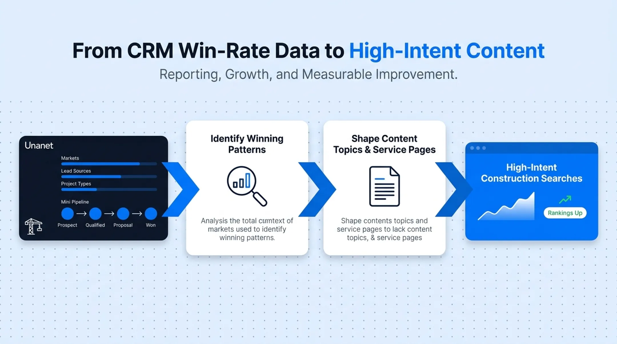 Construction CRM reporting dashboard showing win rate trends by pipeline stage