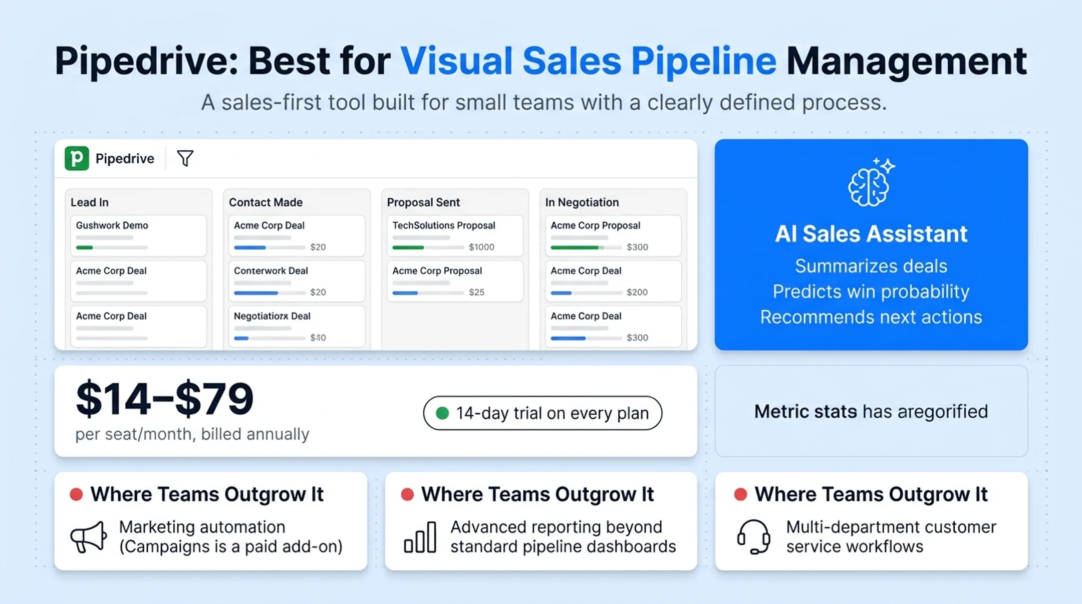 Five CRM platforms comparison chart by price ideal business size and AI features
