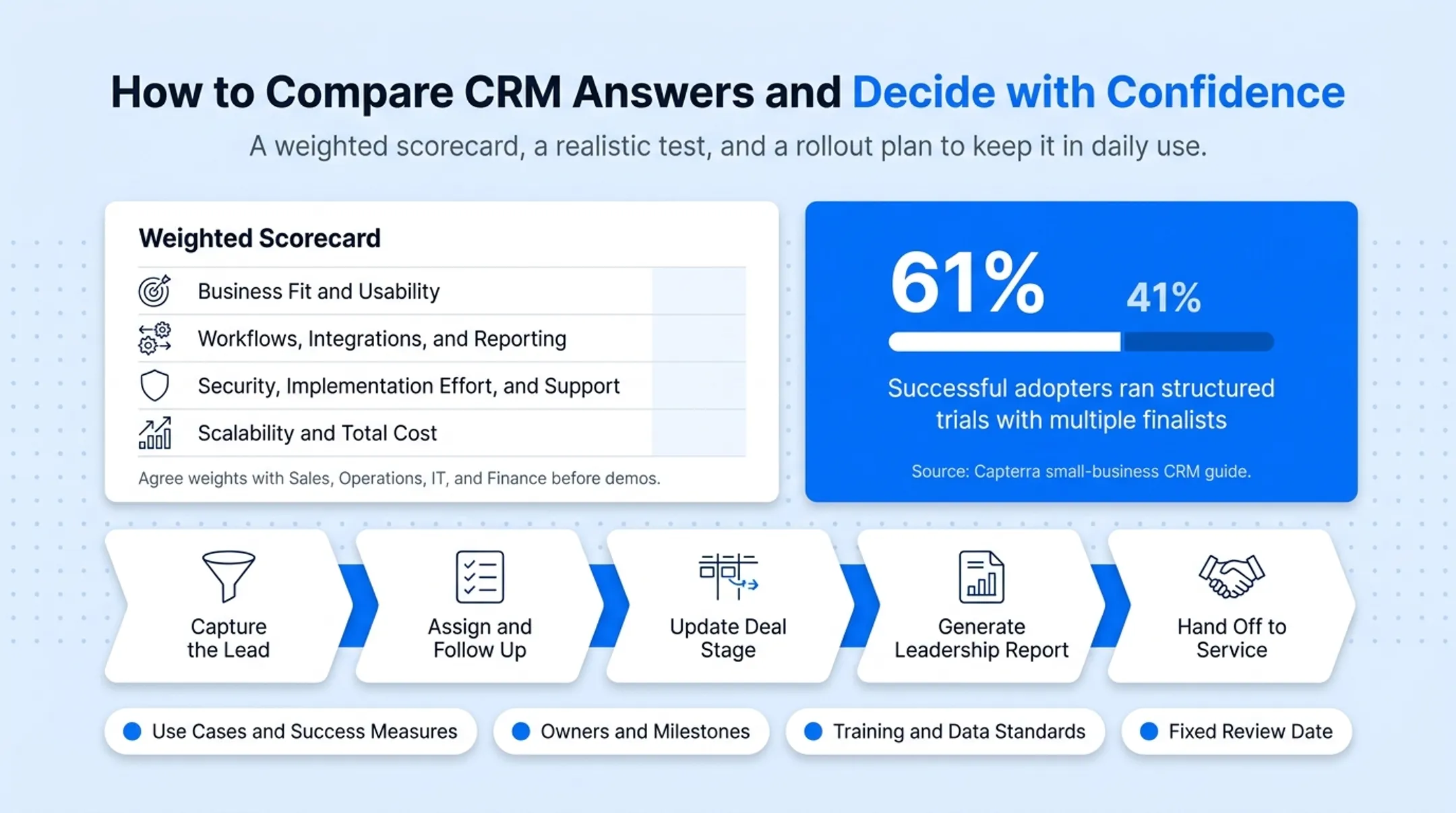 Five-step CRM trial test scenario from lead capture to service handoff
