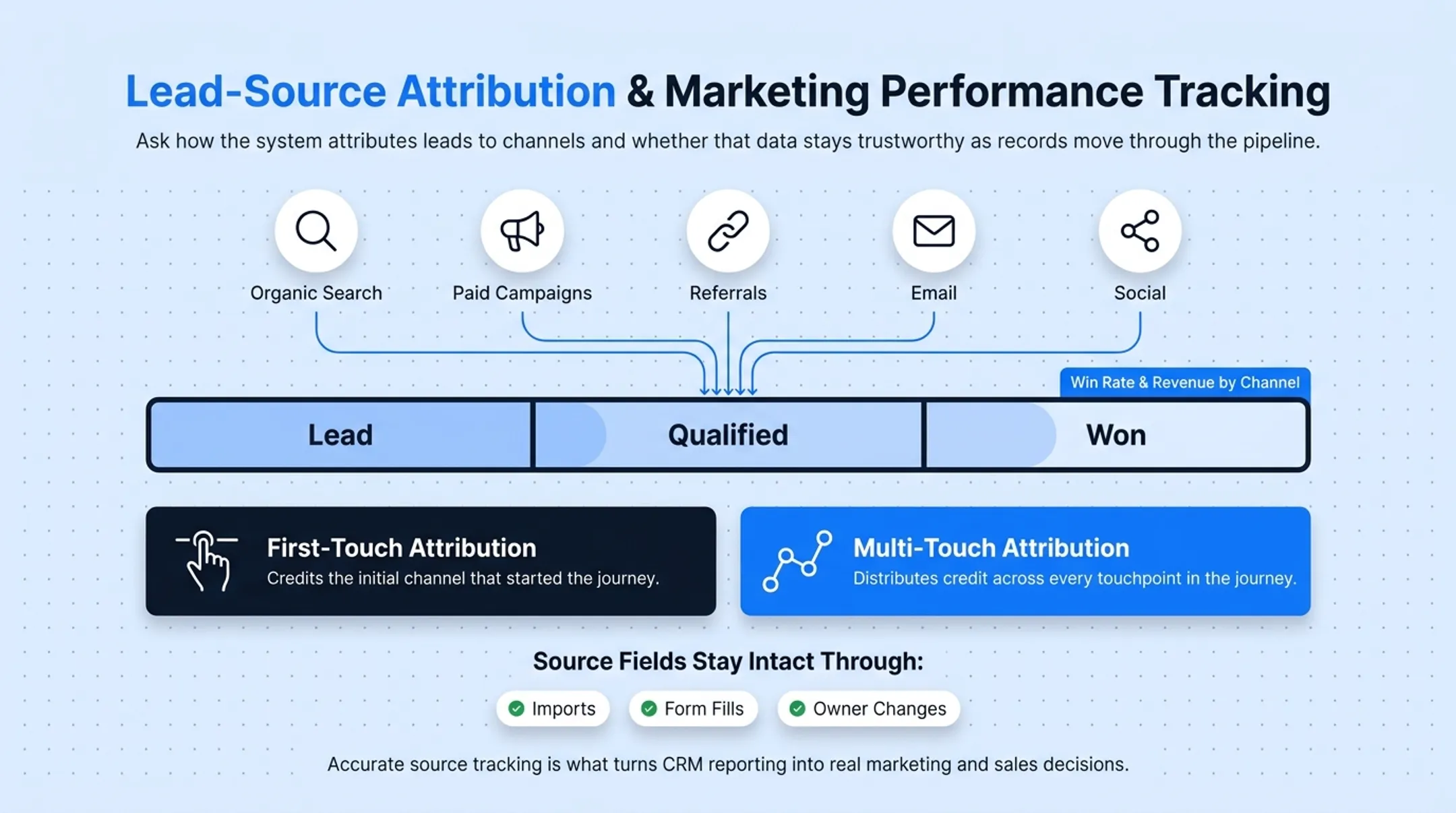 CRM lead attribution channels and multi-touch tracking breakdown diagram