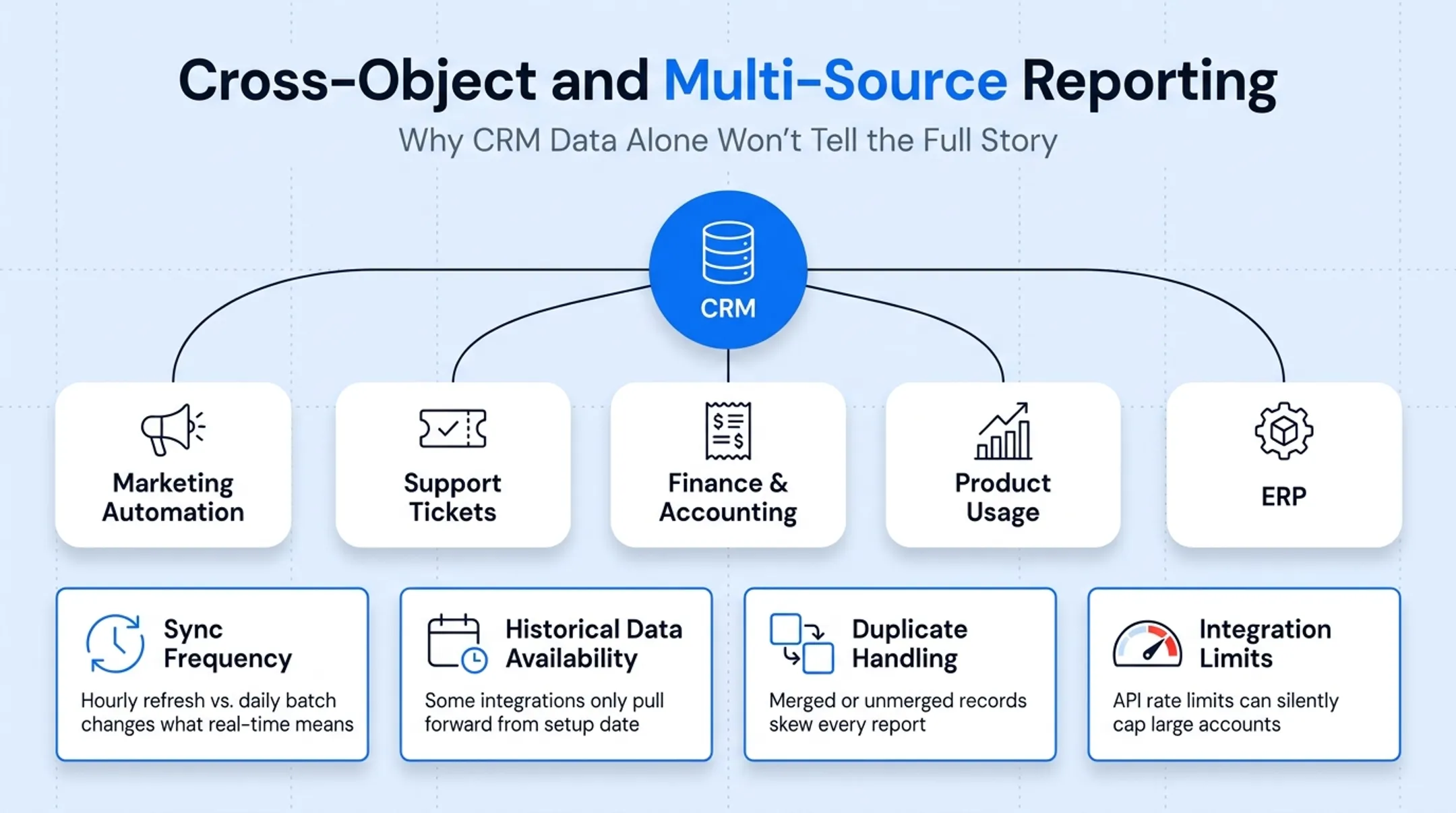 Multi-source CRM data integration reliability factors checklist diagram