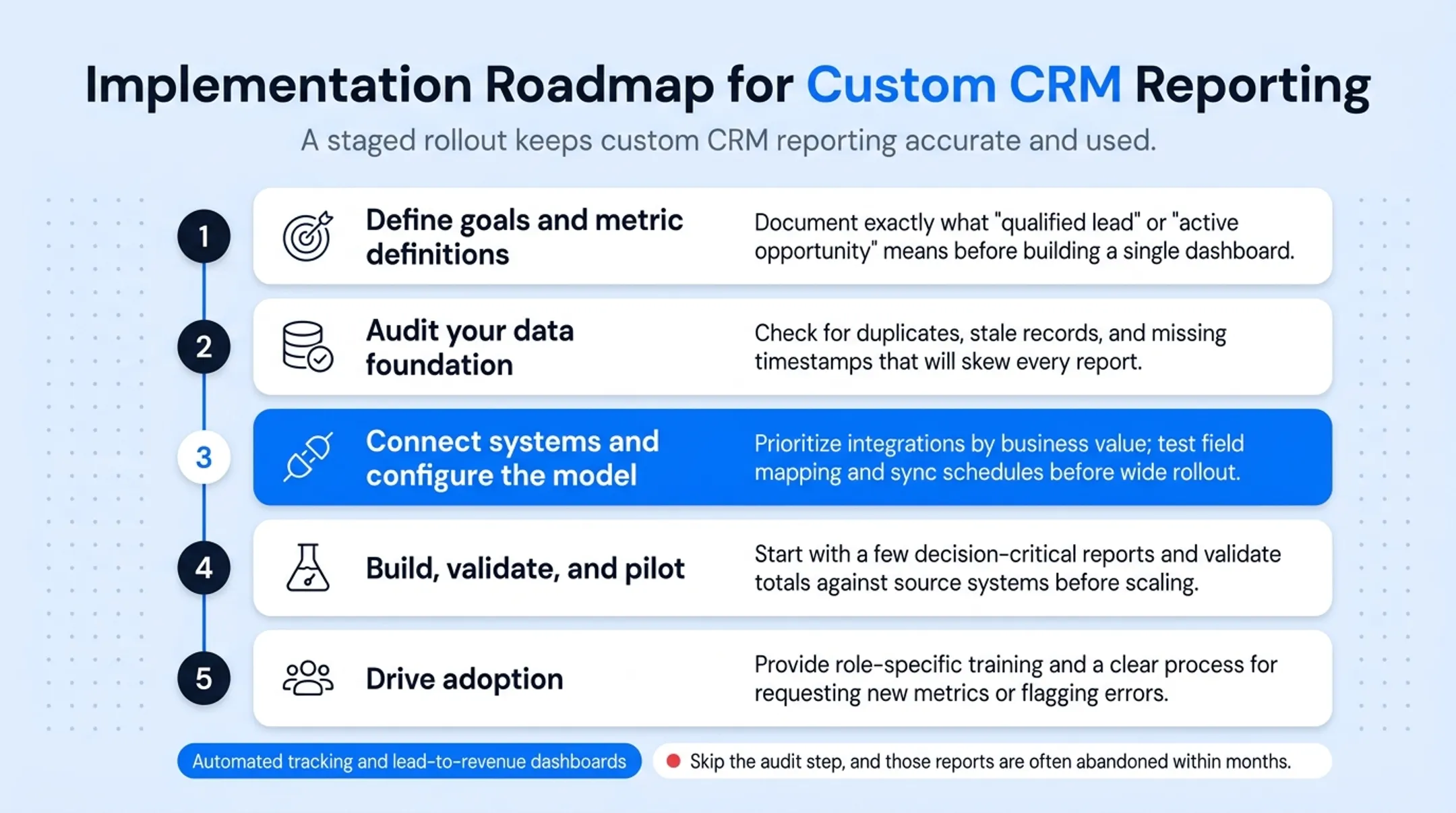 5-step implementation roadmap for custom CRM reporting rollout
