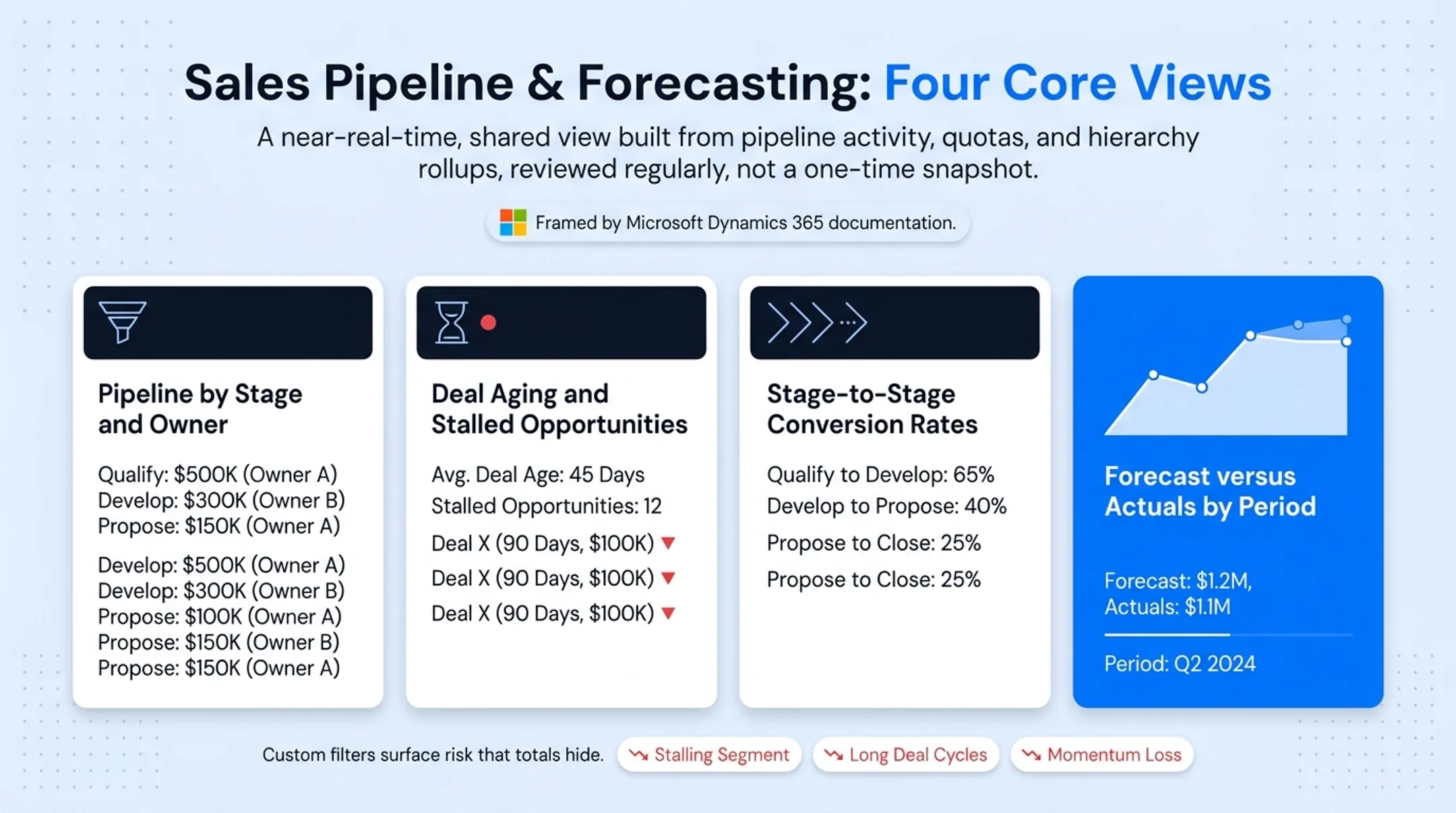 Sales pipeline forecasting report dashboard with stage conversion metrics